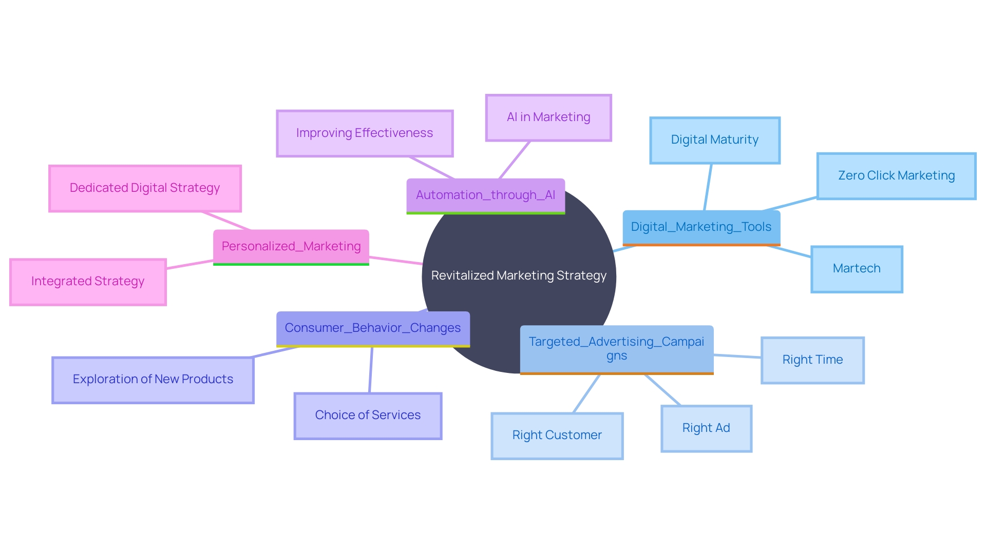 This mind map illustrates the interconnected strategies and tools for revitalizing marketing efforts in the digital age, focusing on customer engagement and technological adaptation.