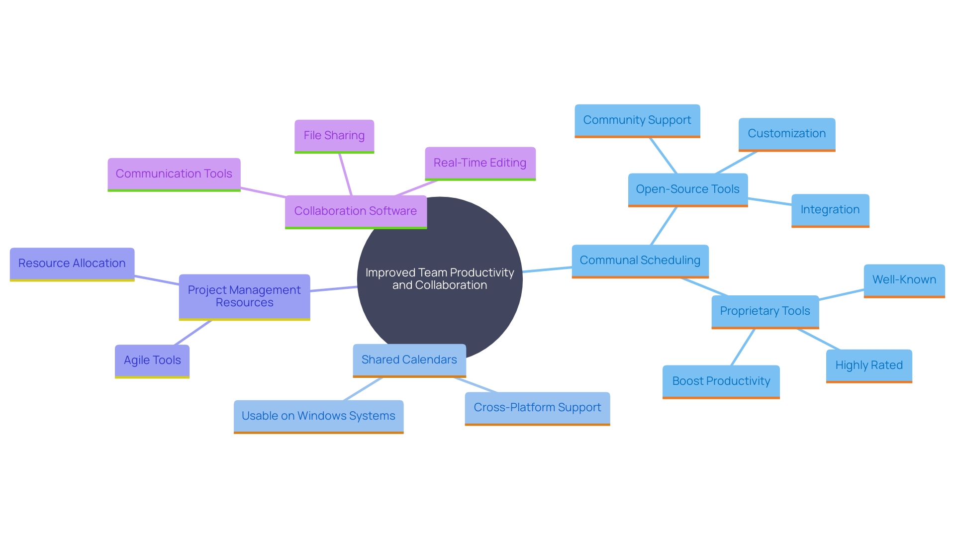 This mind map illustrates the interconnected strategies and tools that enhance team productivity and collaboration in organizations.