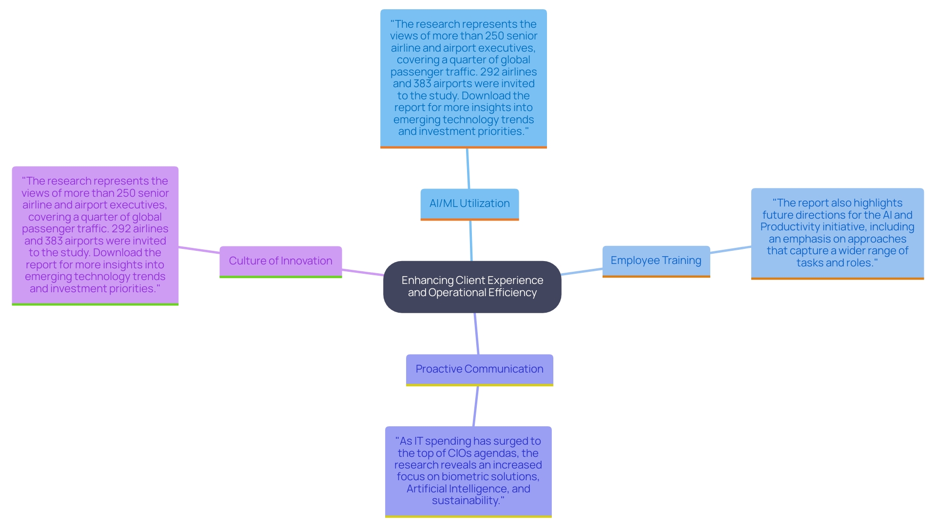 This mind map illustrates the interconnected strategies employed by the airline to enhance client experience and operational efficiency through AI/ML and employee engagement.