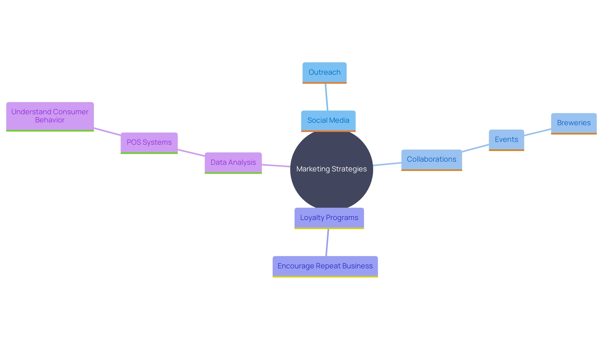 This mind map illustrates the interconnected strategies for attracting and retaining customers in marketing. It highlights key tactics such as social media engagement, collaborations, loyalty programs, and data analysis, showcasing how they contribute to brand loyalty and business growth.