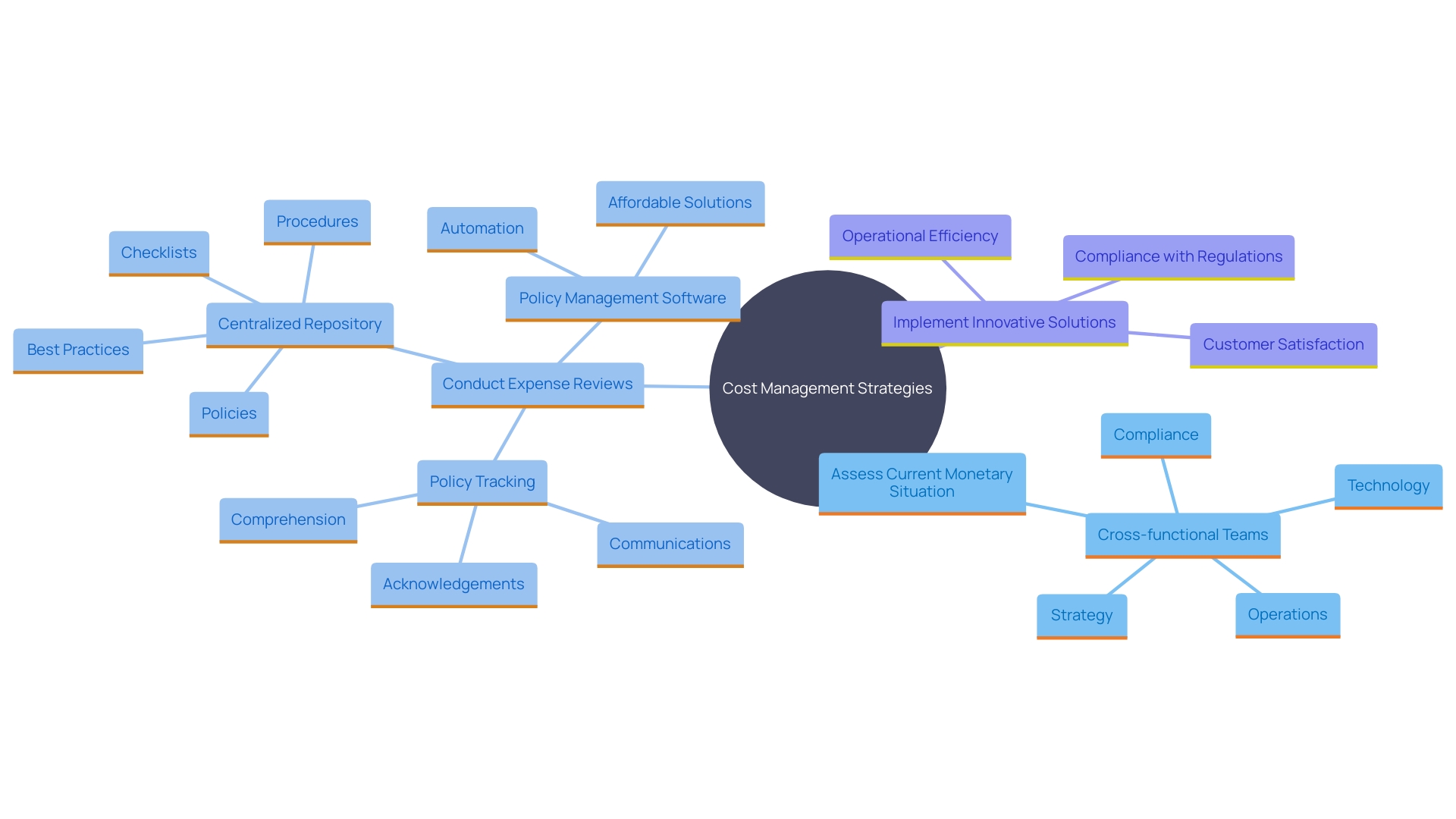 This mind map illustrates the interconnected strategies for effective cost management in businesses, highlighting key areas of focus and considerations.