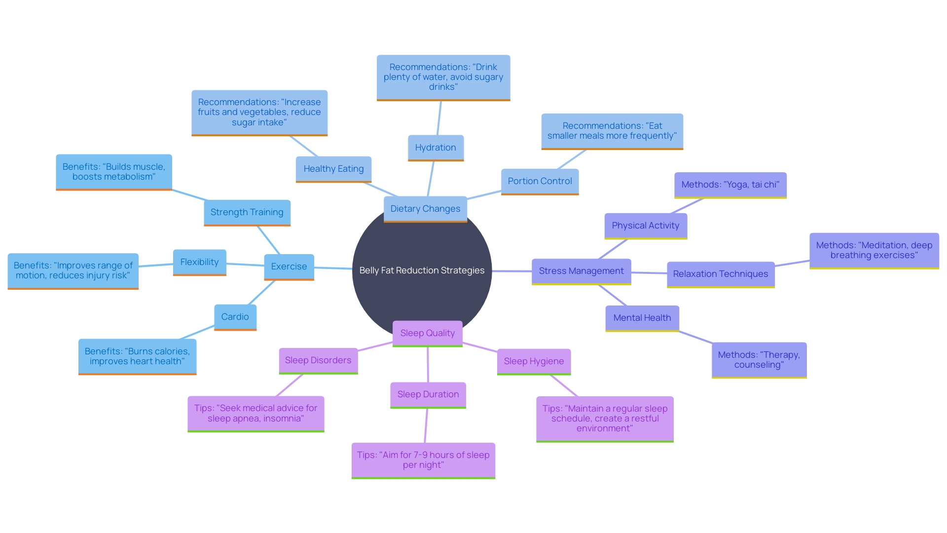 This mind map illustrates the interconnected strategies for effectively reducing belly fat, emphasizing the roles of exercise, diet, stress management, and sleep.