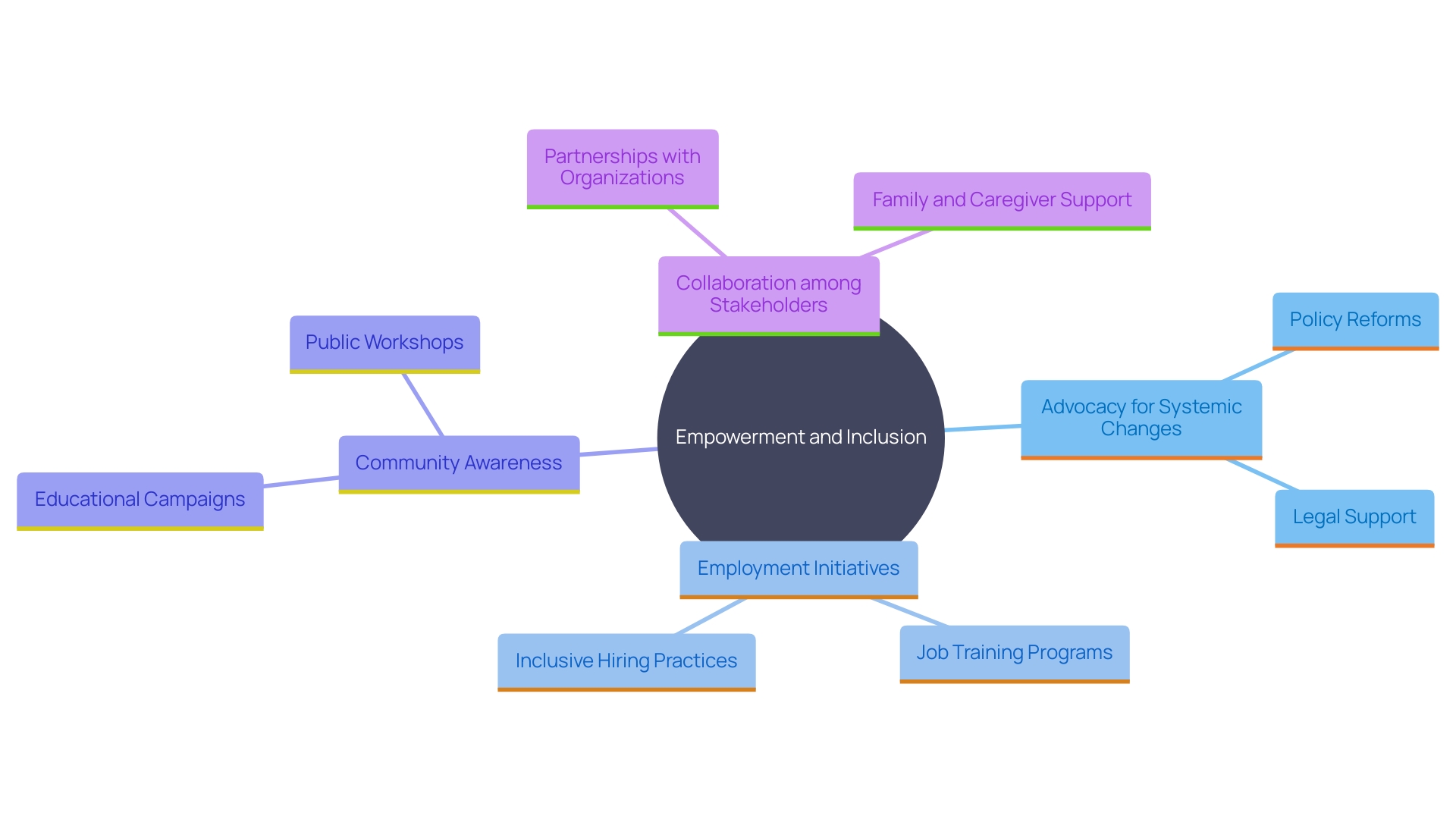 This mind map illustrates the interconnected strategies for empowering and including autistic individuals in society. It highlights key areas such as advocacy, employment, community awareness, and collaboration among stakeholders.