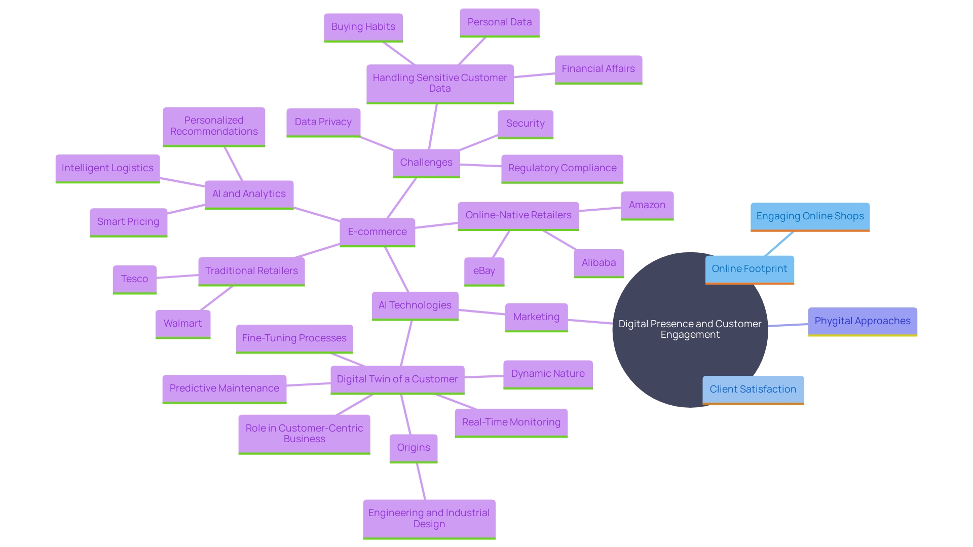 This mind map illustrates the interconnected strategies for enhancing online business presence and customer engagement in the digital era. It highlights key components such as online shops, client satisfaction, phygital approaches, and the integration of marketing and AI technologies.