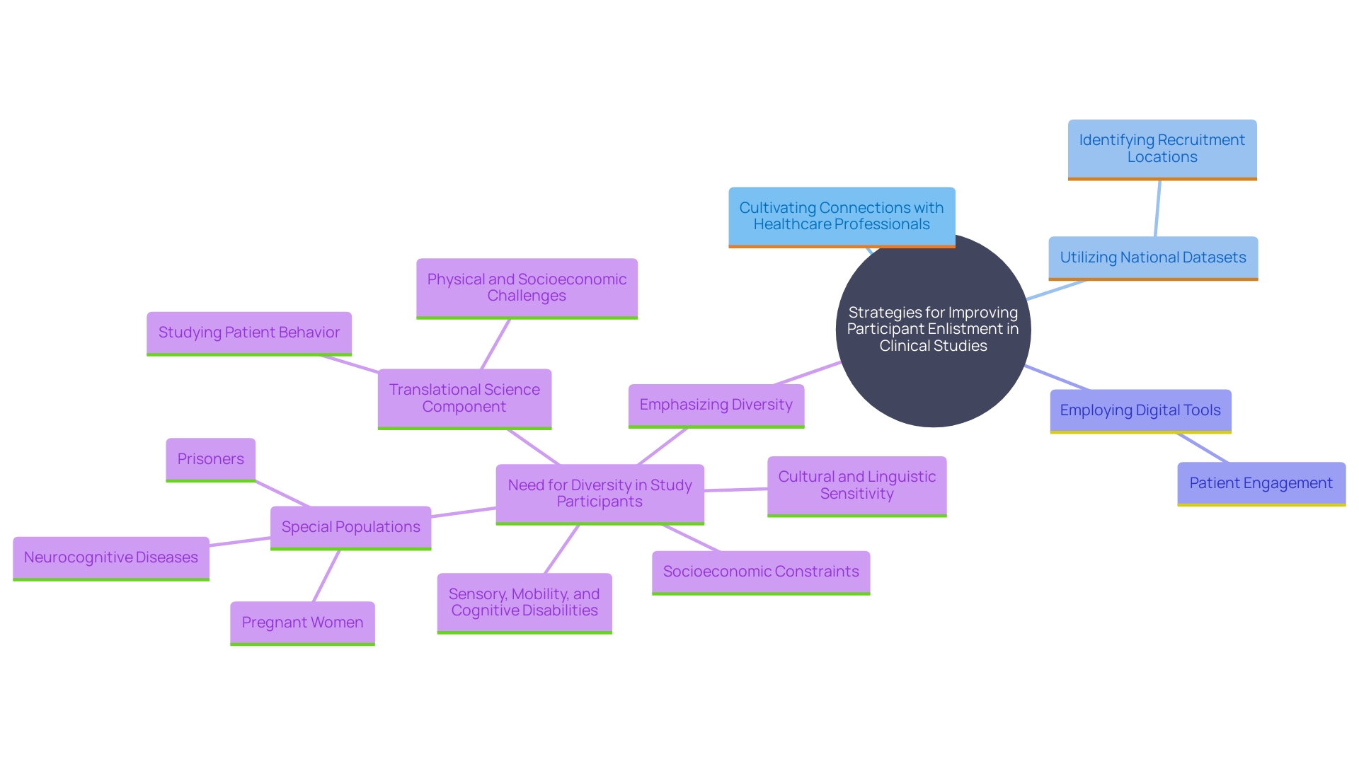 This mind map illustrates the interconnected strategies for enhancing participant enlistment in clinical studies, highlighting the roles of healthcare professionals, national datasets, digital tools, and the importance of diversity.