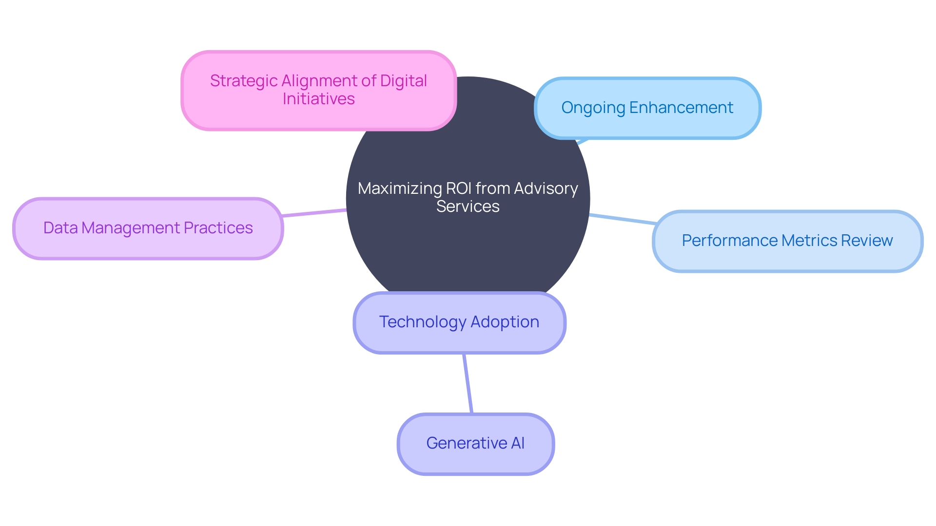 This mind map illustrates the interconnected strategies for enhancing ROI through advisory services, focusing on ongoing enhancement, technology adoption, and digital strategy alignment.