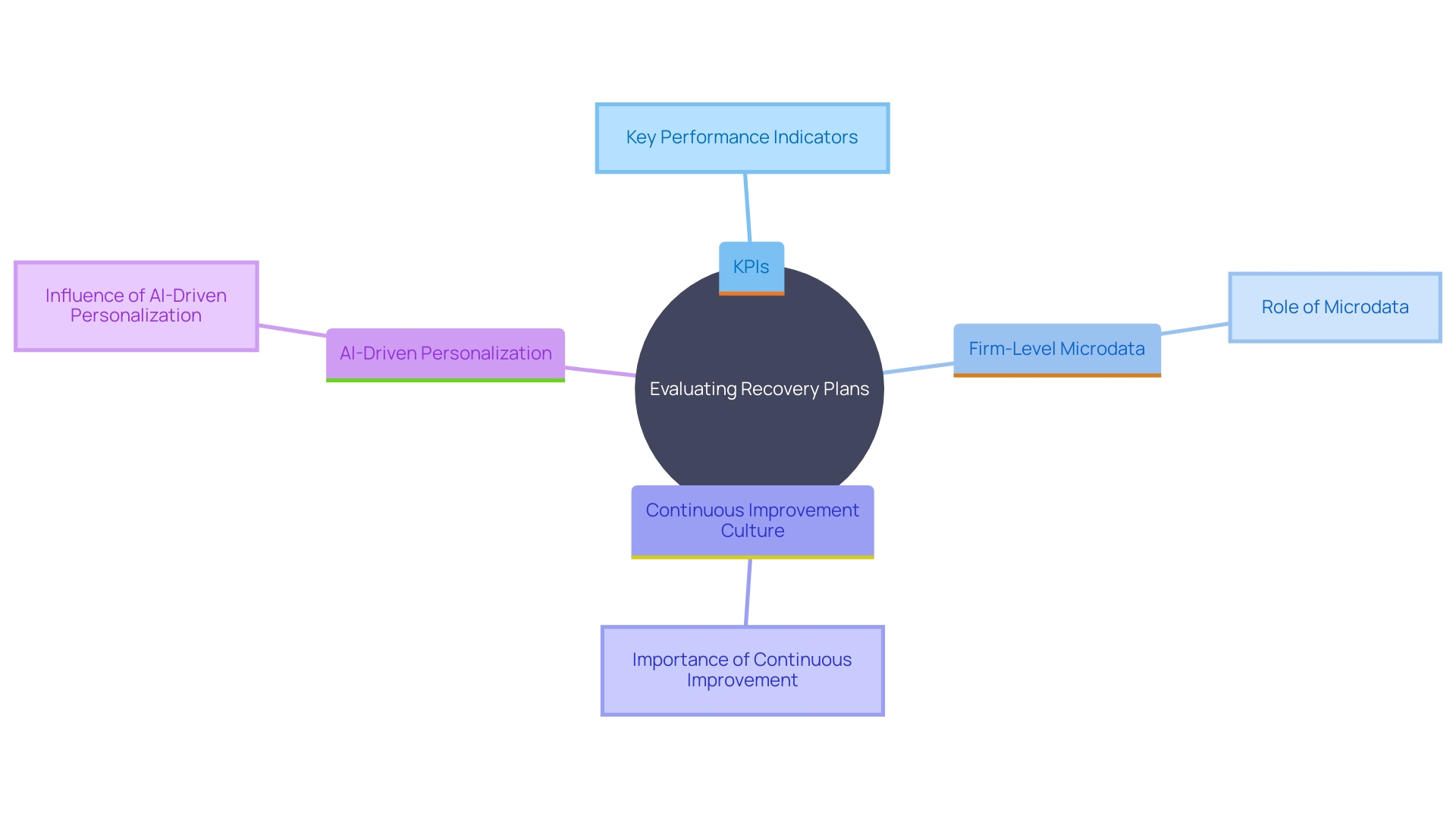 This mind map illustrates the interconnected strategies for evaluating and improving recovery plans in an organization, highlighting key performance indicators (KPIs), the use of microdata, and the importance of adaptability in a changing market.