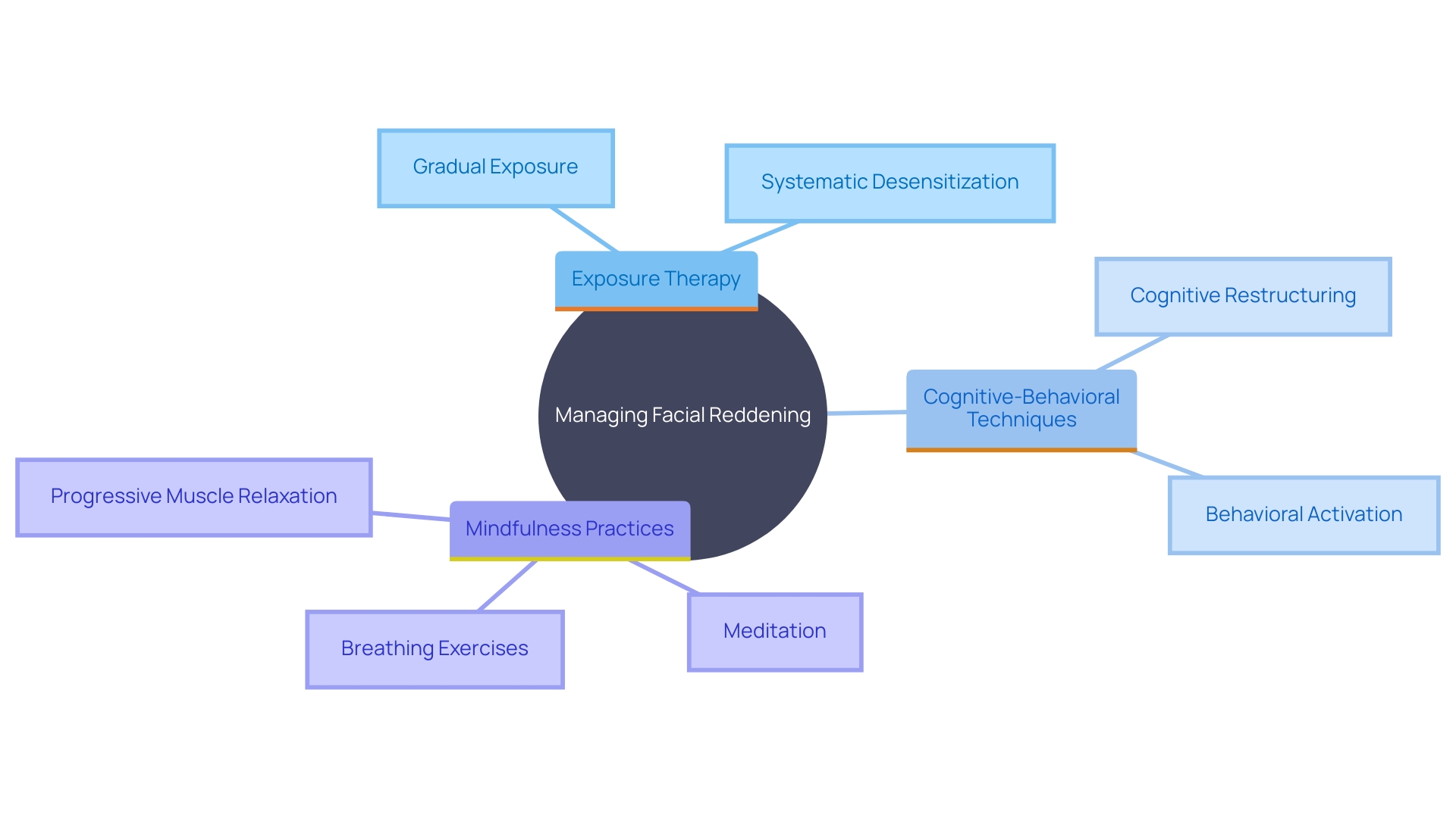 This mind map illustrates the interconnected strategies for managing facial reddening, highlighting exposure therapy, cognitive-behavioral techniques, and mindfulness practices.