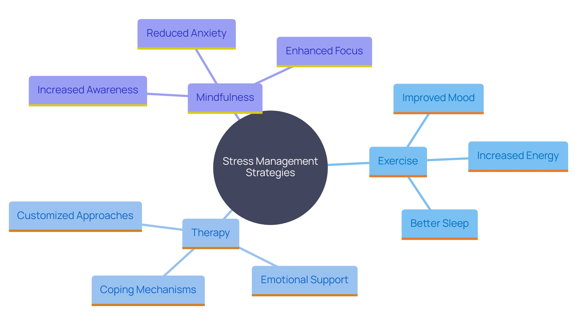 This mind map illustrates the interconnected strategies for managing stress, including exercise, therapy, and mindfulness practices, and their benefits on mental and physical well-being.