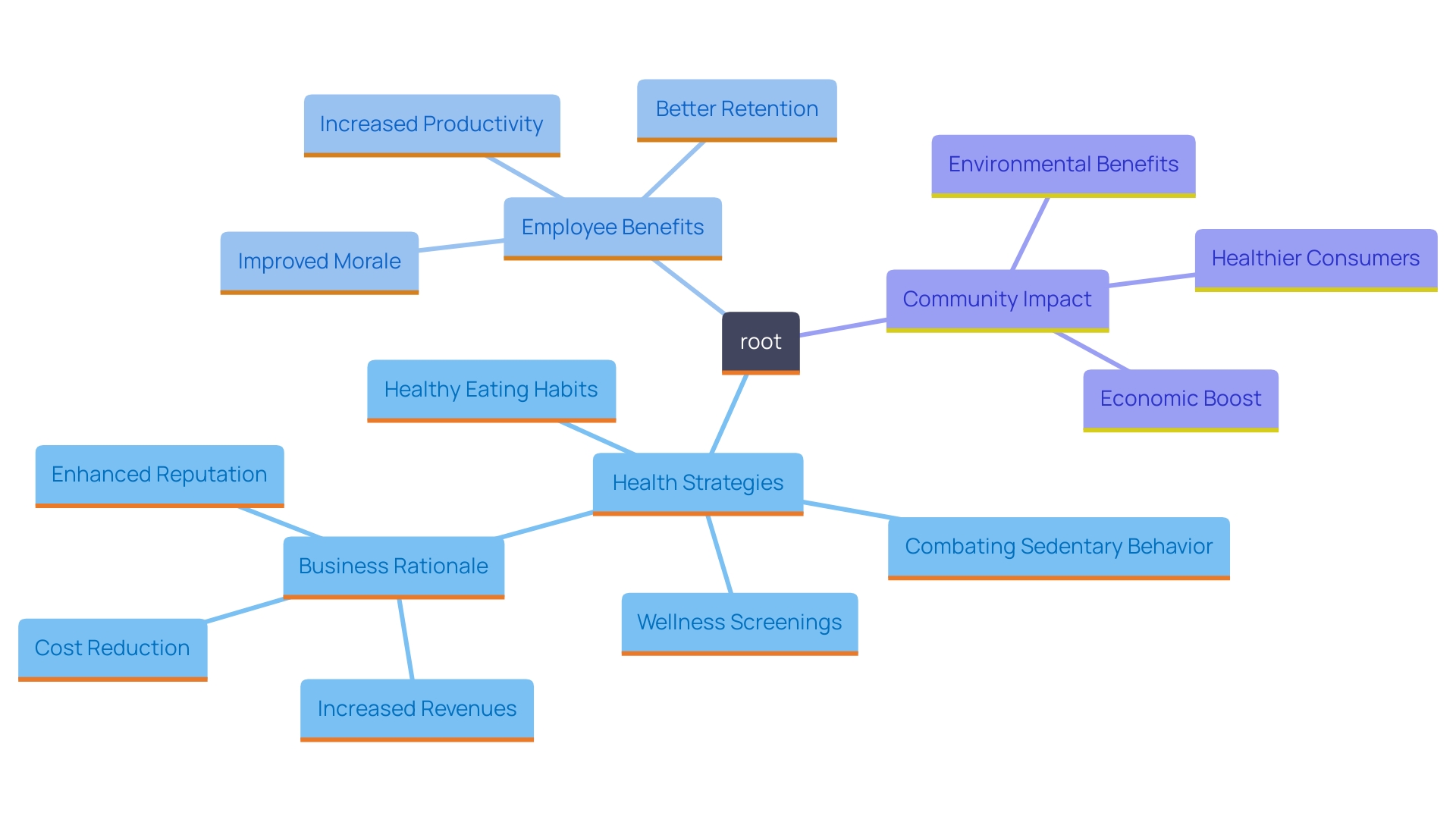 This mind map illustrates the interconnected strategies for promoting physical health in the workplace, highlighting key initiatives and their benefits.