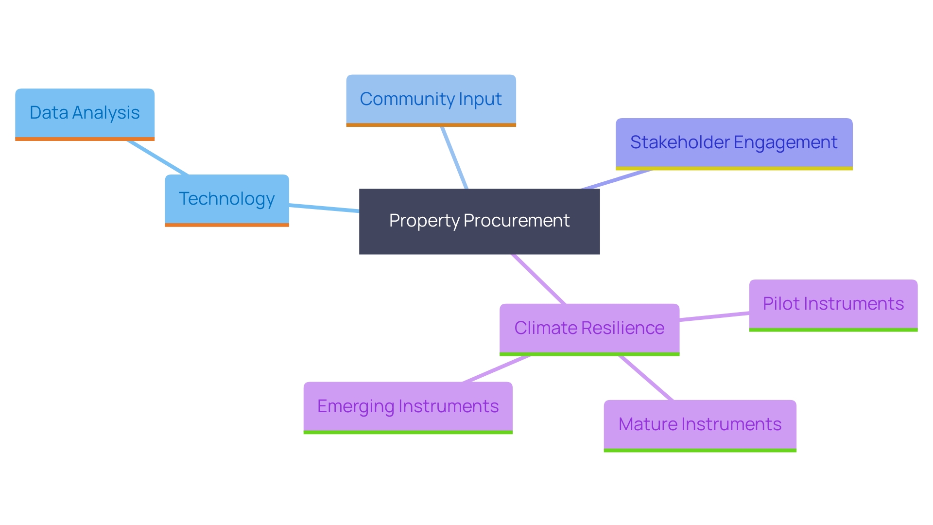 This mind map illustrates the interconnected strategies for property acquisition, highlighting creative methods, community engagement, and climate resilience.