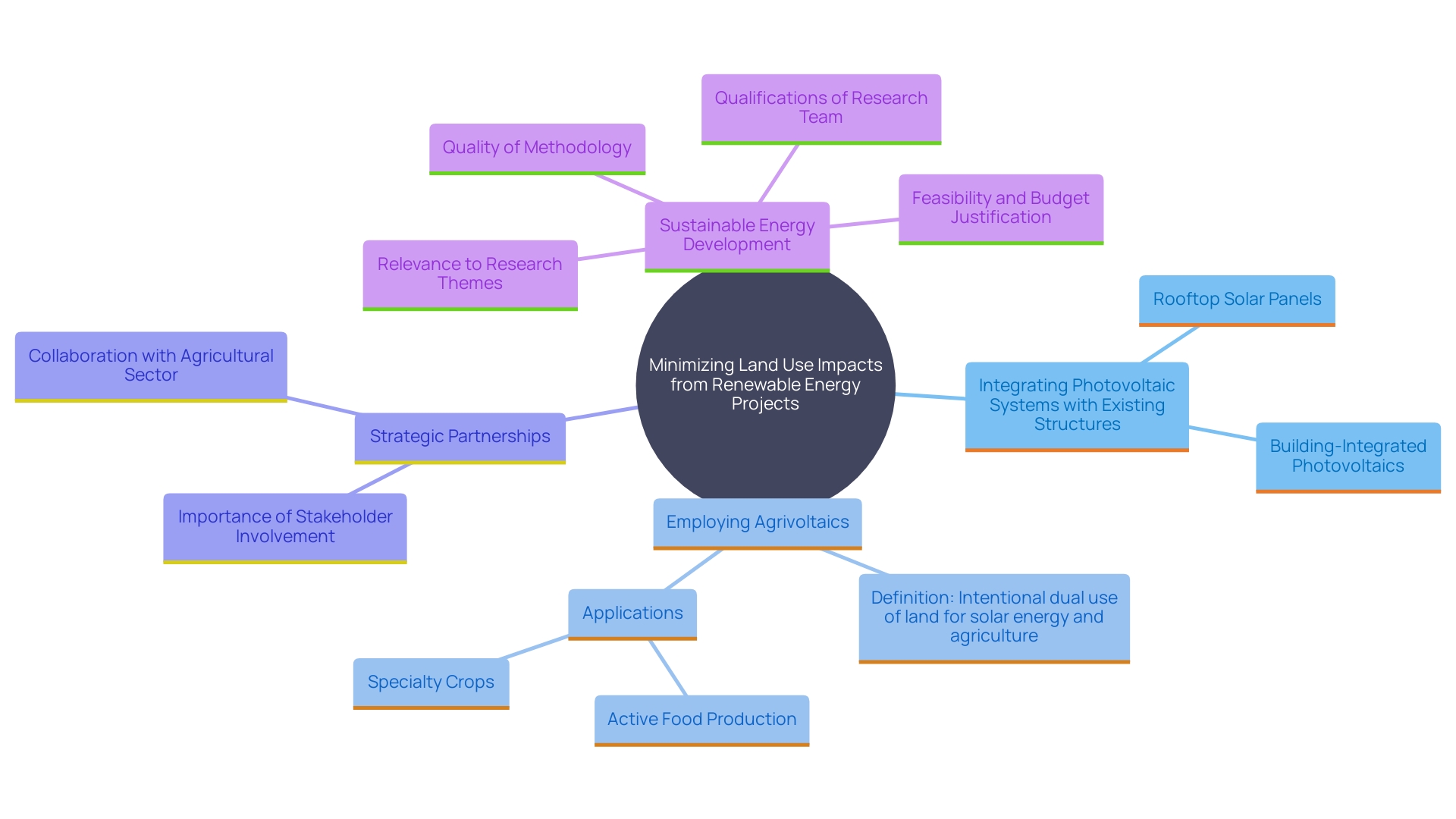 This mind map illustrates the interconnected strategies for reducing territory use impacts in renewable energy projects, emphasizing the dual benefits of agrivoltaics and the importance of stakeholder involvement.