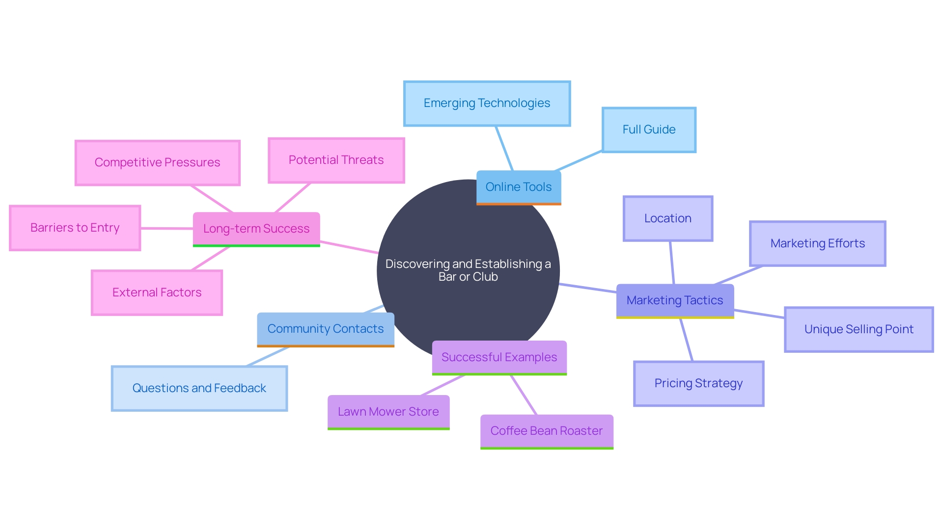 This mind map illustrates the interconnected strategies for successfully discovering and establishing a bar or club, highlighting key components such as online tools, community engagement, and strategic location.