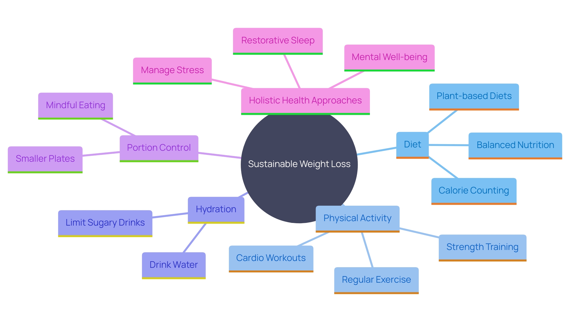 This mind map illustrates the interconnected strategies for sustainable weight loss and health improvement, highlighting key components such as diet, physical activity, and lifestyle changes.