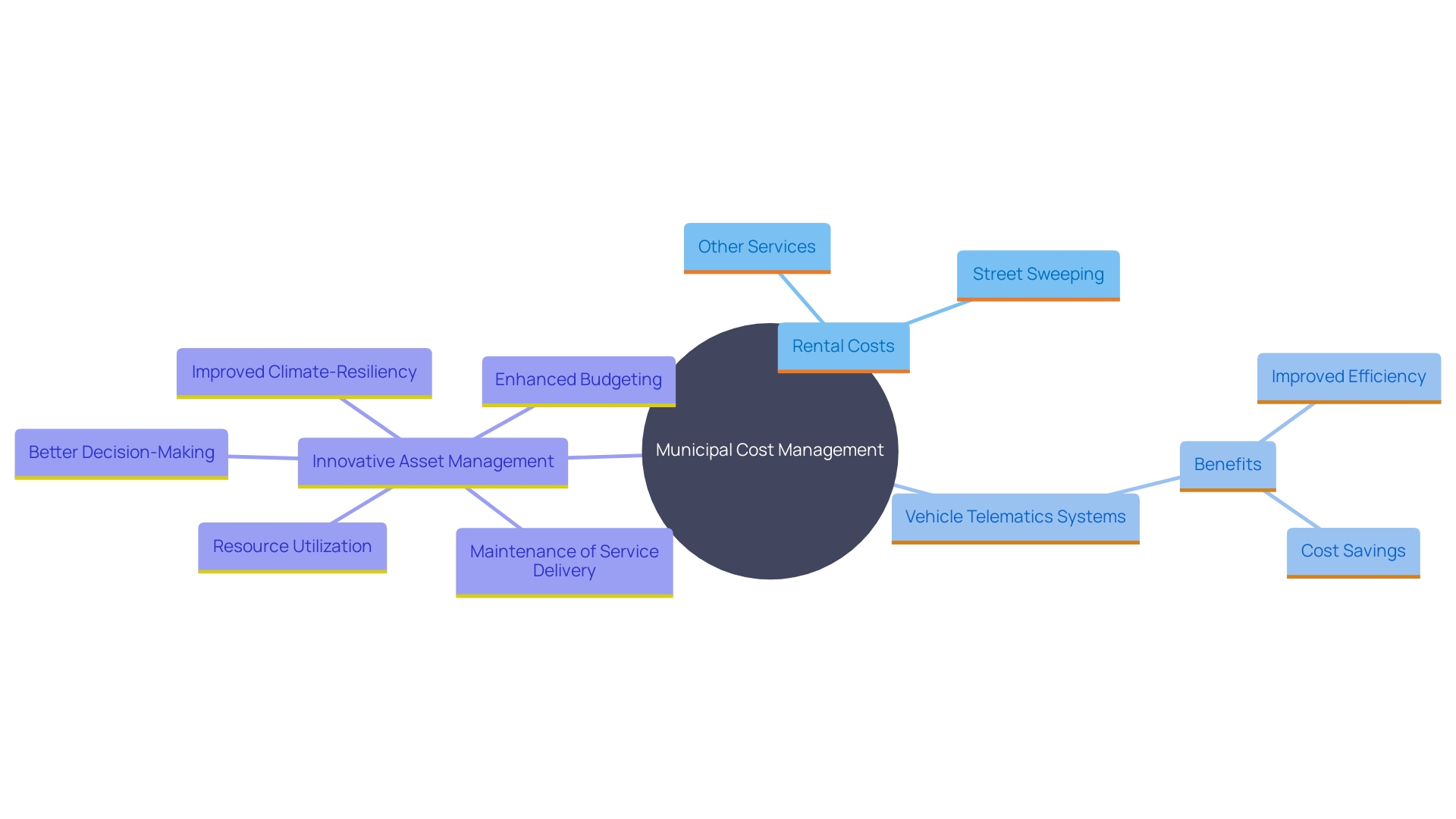 This mind map illustrates the interconnected strategies municipalities use to manage costs and resources effectively. It highlights key areas such as rental expenses, vehicle telematics, and innovative asset management practices.