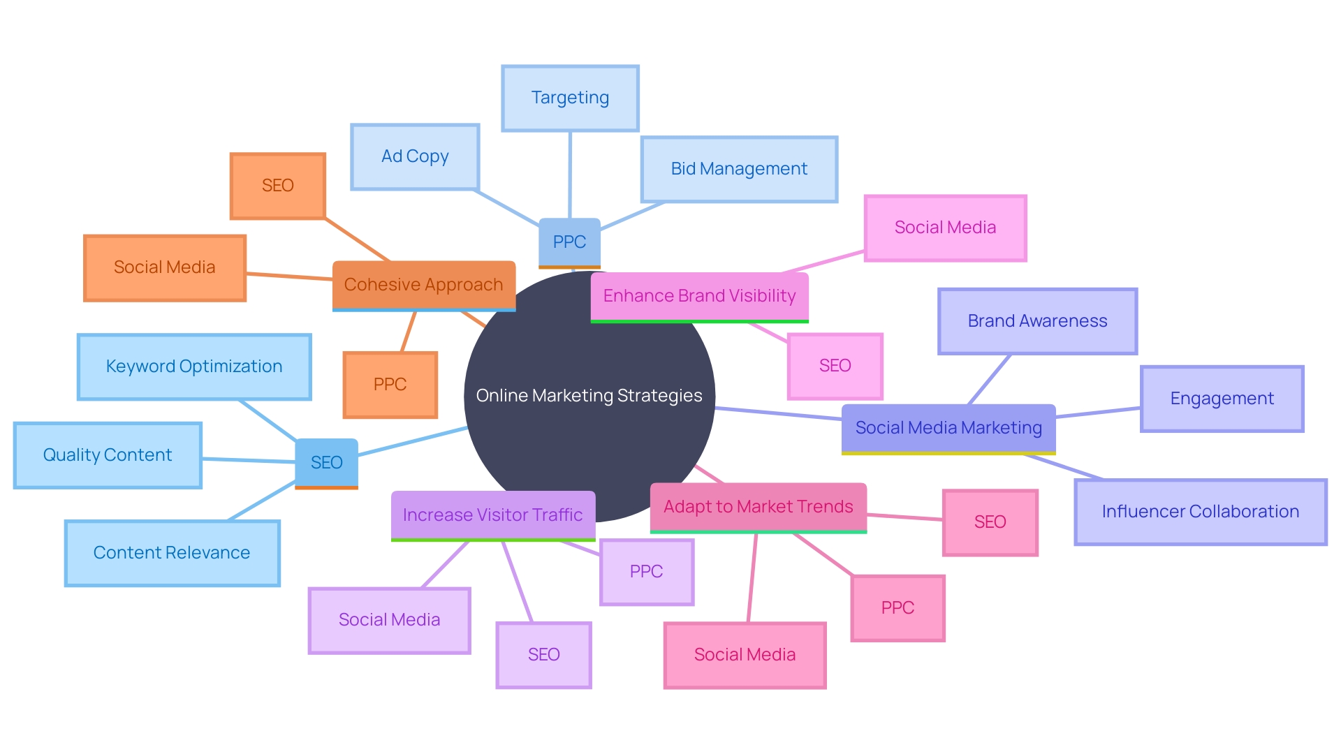 This mind map illustrates the interconnected strategies of online marketing for e-commerce platforms, highlighting SEO, PPC advertising, and social media promotion as key components.