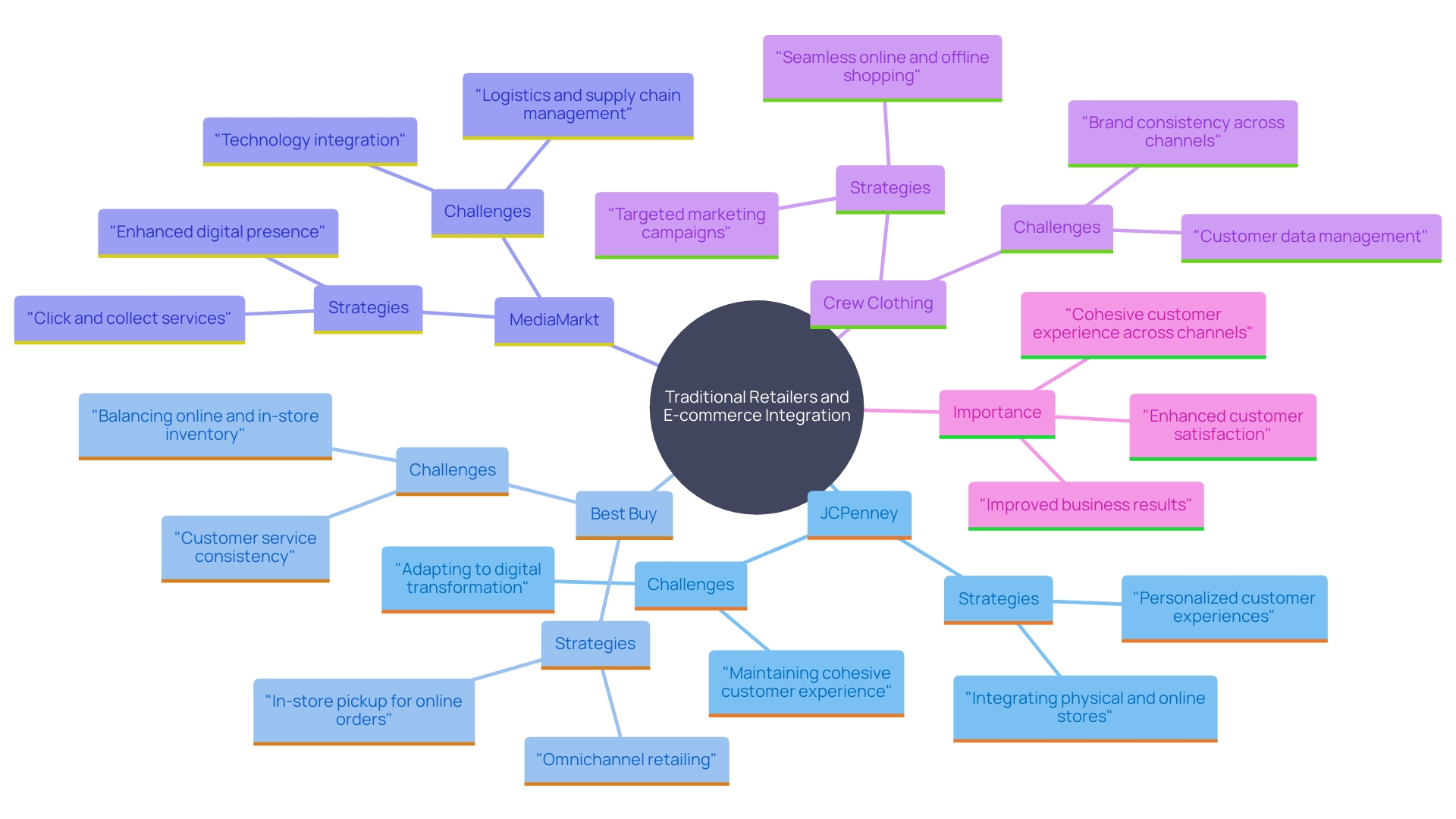 This mind map illustrates the interconnected strategies of traditional retailers in adapting to e-commerce, highlighting their successes and challenges.