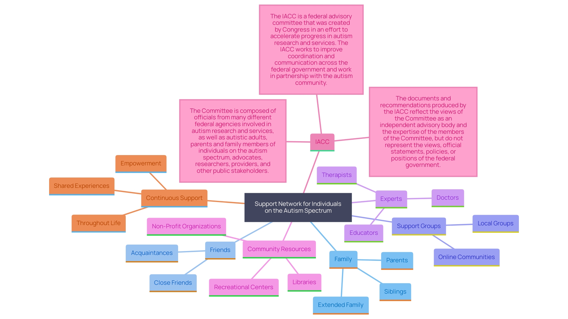 This mind map illustrates the interconnected support systems for individuals on the autism spectrum, highlighting the roles of family, friends, support groups, and community resources.