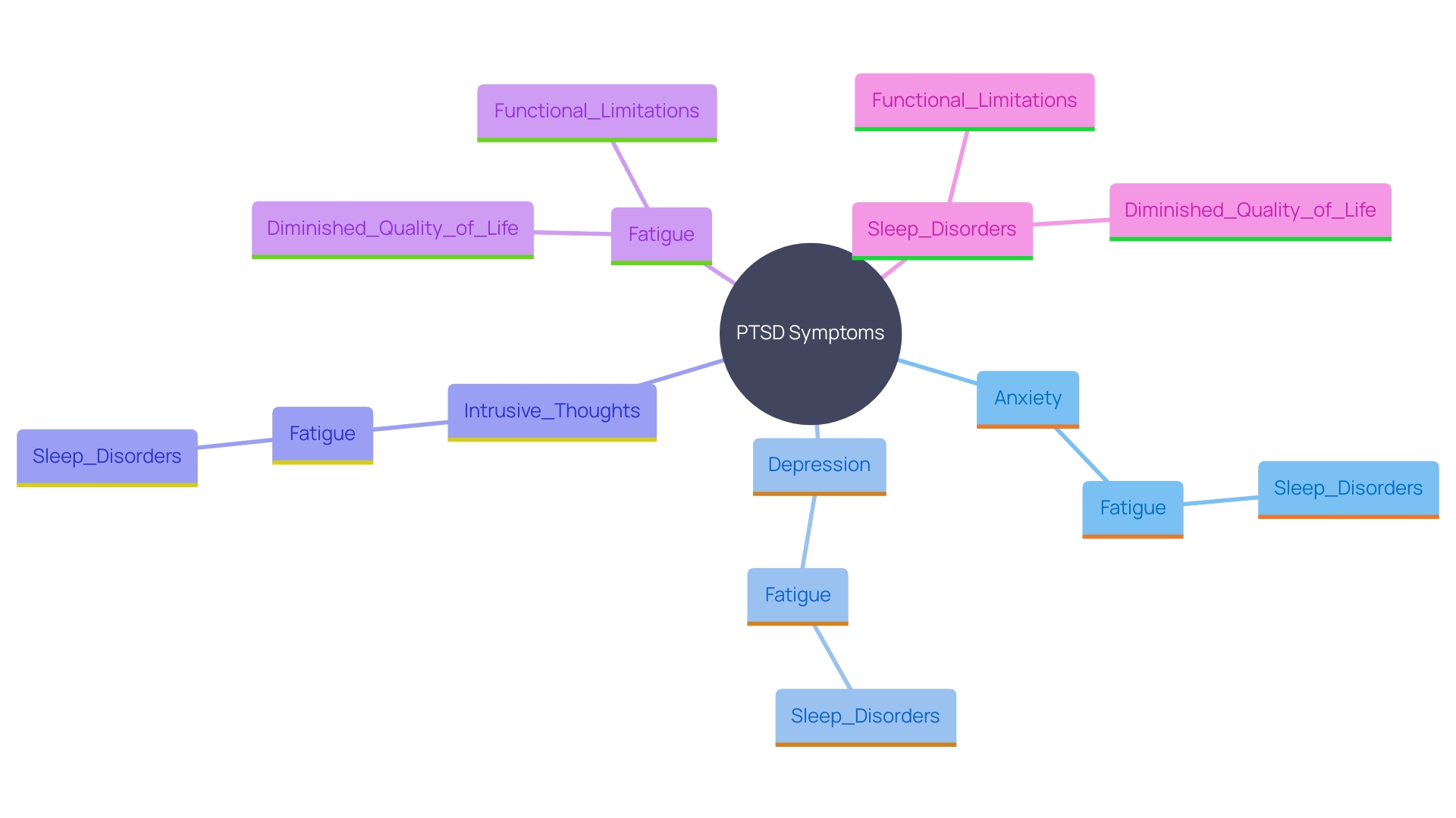 This mind map illustrates the interconnected symptoms and consequences of Post-Traumatic Stress Disorder (PTSD) related to tiredness and fatigue. It highlights key emotional and psychological factors, as well as their impact on quality of life.