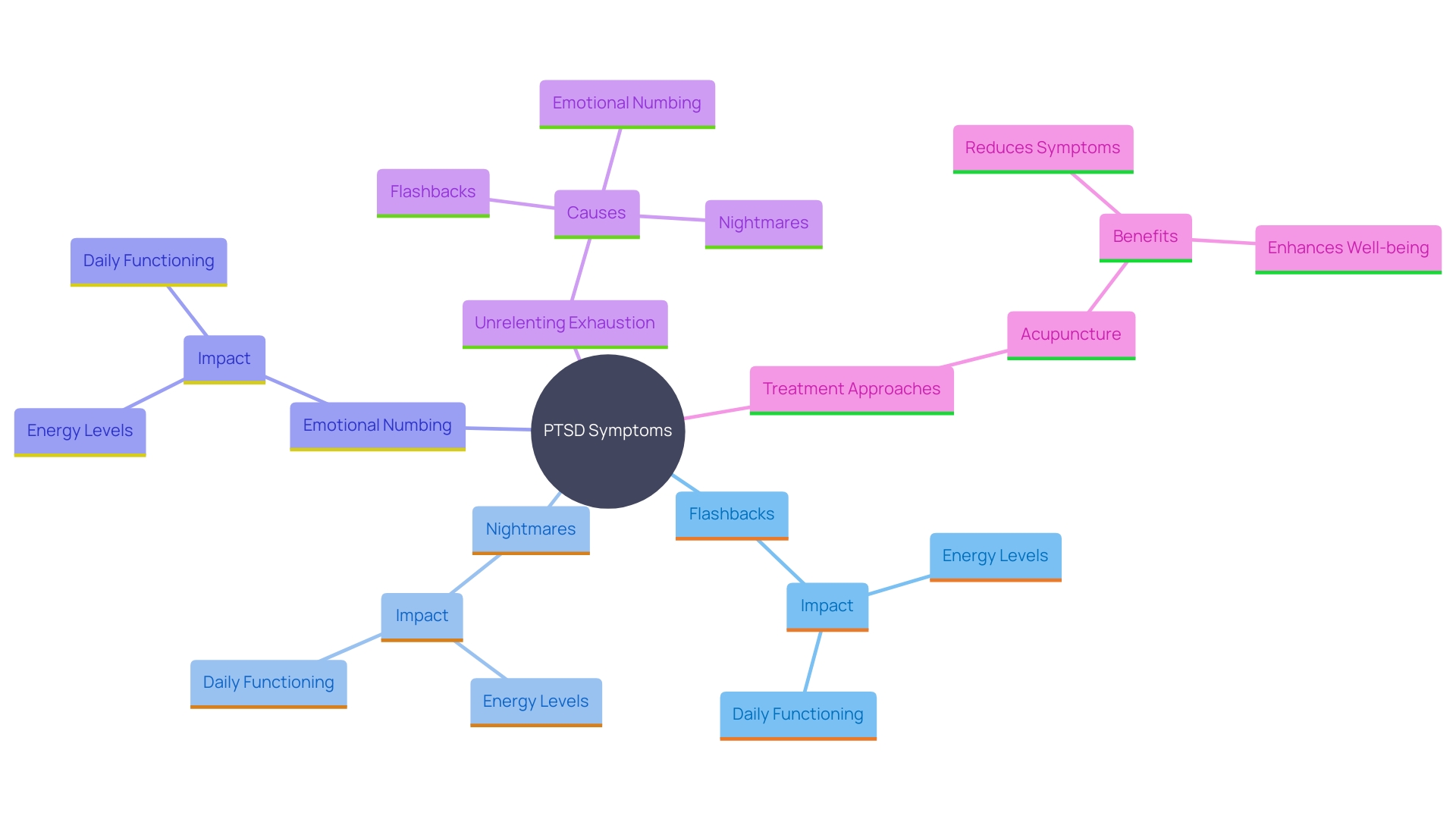 This mind map illustrates the interconnected symptoms and effects of post-traumatic stress disorder (PTSD), emphasizing the relationship between symptoms like flashbacks and nightmares and the resulting fatigue and difficulties in daily functioning. It also highlights potential treatment options, such as acupuncture, that can help alleviate these symptoms and improve quality of life.