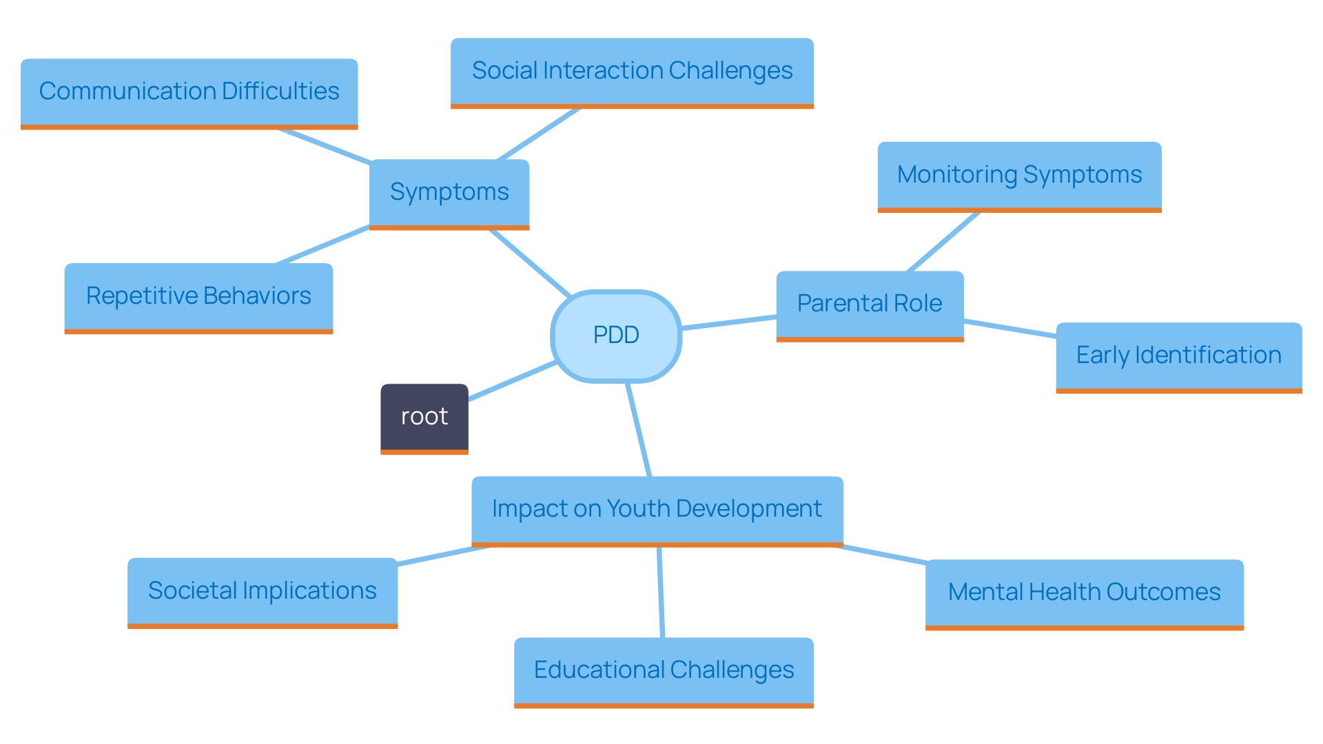 This mind map illustrates the interconnected symptoms and roles in the early identification of Pervasive Developmental Disorder (PDD). It highlights key symptoms, parental involvement, and the importance of early recognition in accessing support services.