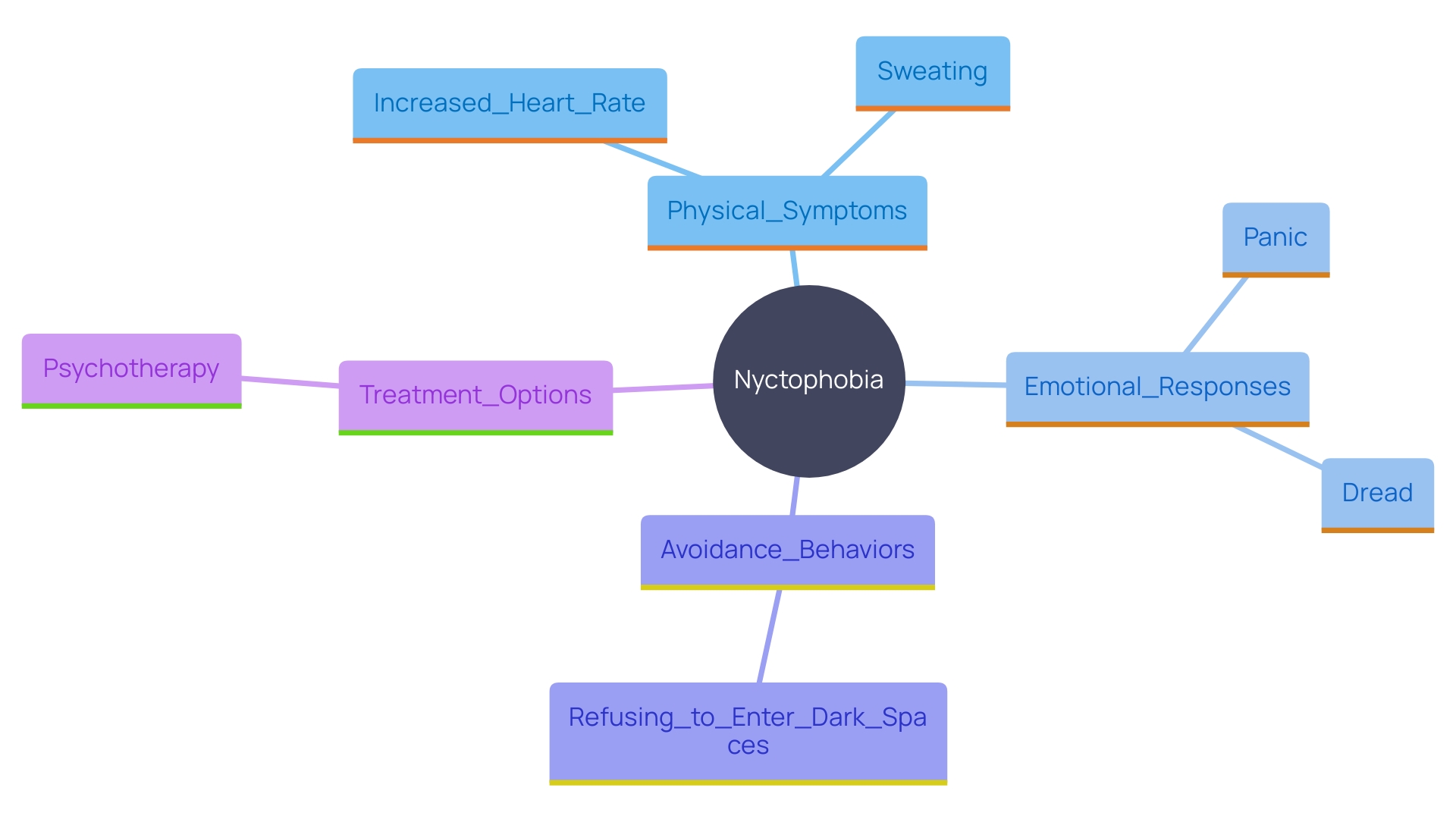 This mind map illustrates the interconnected symptoms, behaviors, and treatment options related to nyctophobia, the fear of darkness. It highlights the physical and emotional reactions, avoidance behaviors, and the role of psychotherapy in managing this phobia.