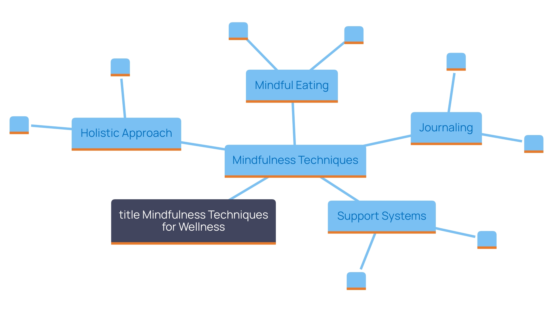 This mind map illustrates the interconnected techniques and strategies for integrating mindfulness into a wellness routine aimed at reducing abdominal fat. It highlights key practices such as mindful eating, regular reflection, and seeking support, showcasing their roles in enhancing emotional well-being and improving dietary habits.