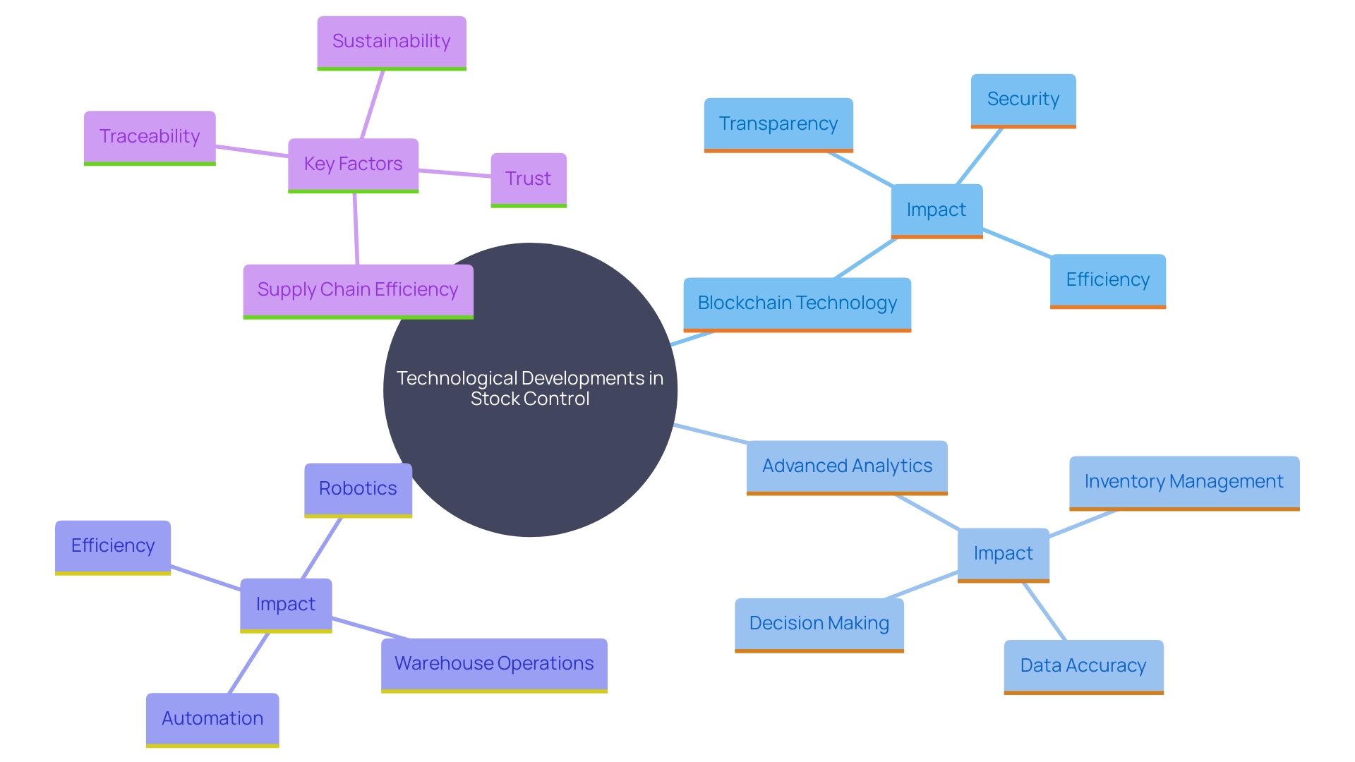 This mind map illustrates the interconnected technological advancements shaping the future of stock control, including blockchain, advanced analytics, and robotics.