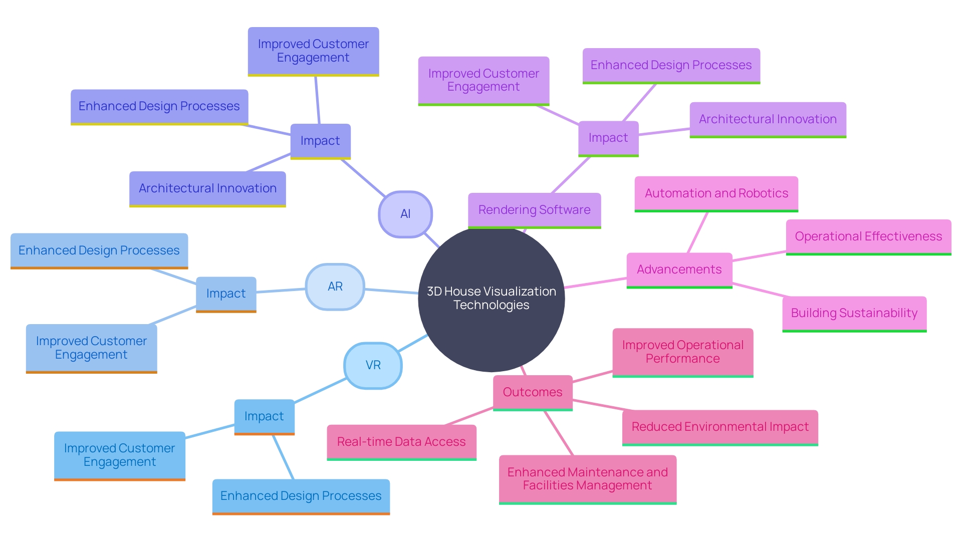 This mind map illustrates the interconnected technologies and trends shaping the future of 3D house visualization, highlighting the roles of VR, AR, AI, and rendering software.