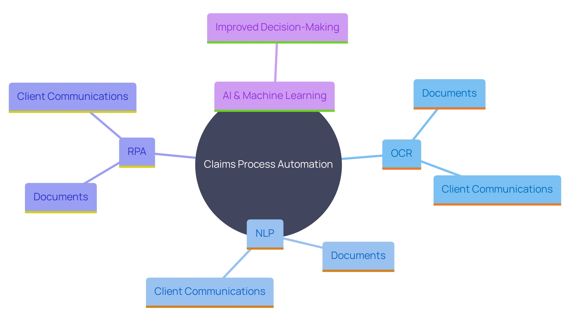 This mind map illustrates the interconnected technologies involved in automating the claims process, highlighting their roles and benefits in enhancing efficiency and accuracy.