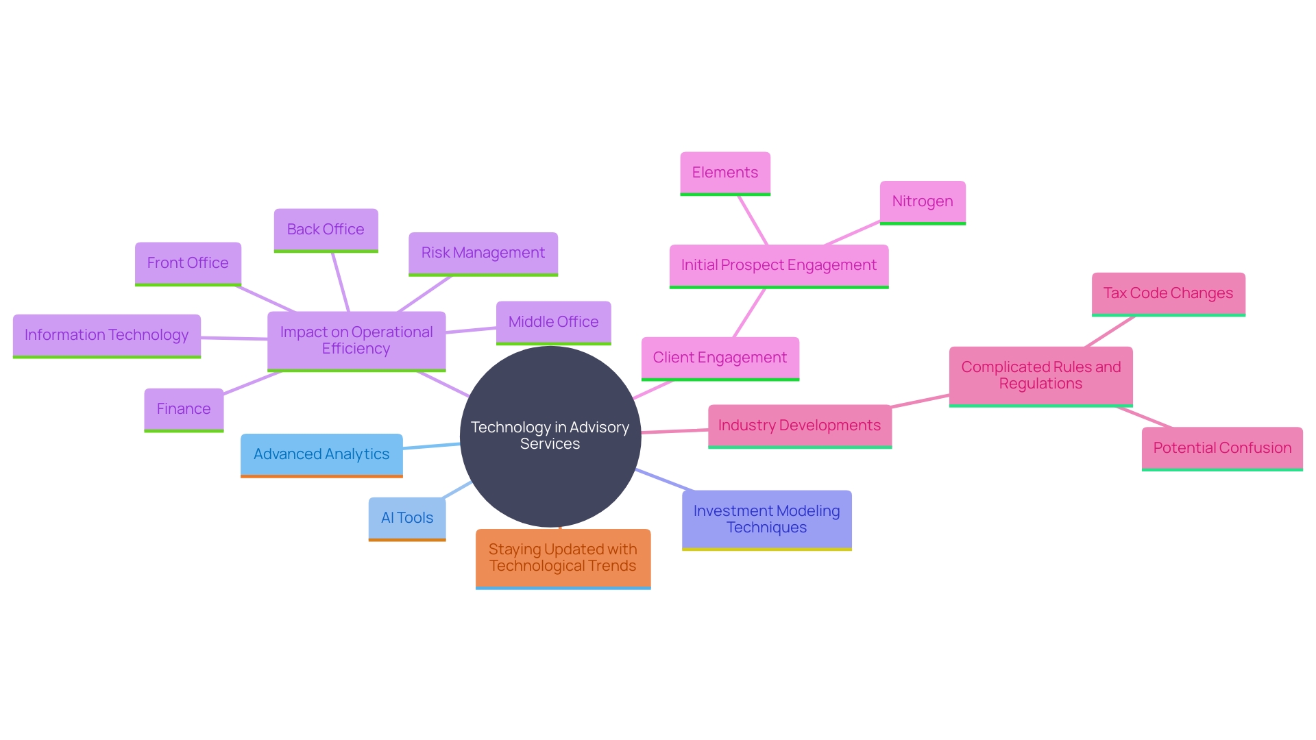 This mind map illustrates the interconnected themes and advancements in technology within advisory services, highlighting key components such as data-driven insights, AI integration, and the evolution towards client-centric services.