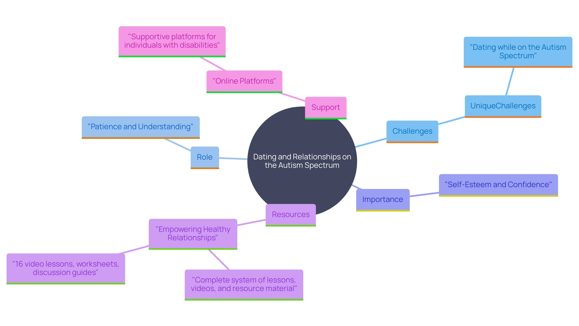 This mind map illustrates the interconnected themes and challenges faced by individuals on the autism spectrum in the dating world, highlighting the importance of support, communication, and resources.