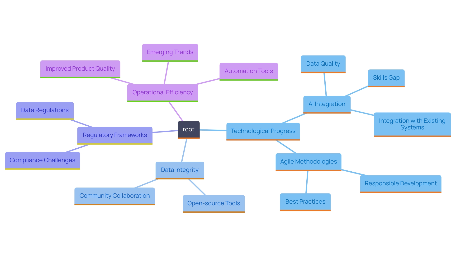 This mind map illustrates the interconnected themes and challenges in Quality Engineering, highlighting the role of data management, regulatory compliance, and innovative practices in enhancing operational efficiency.