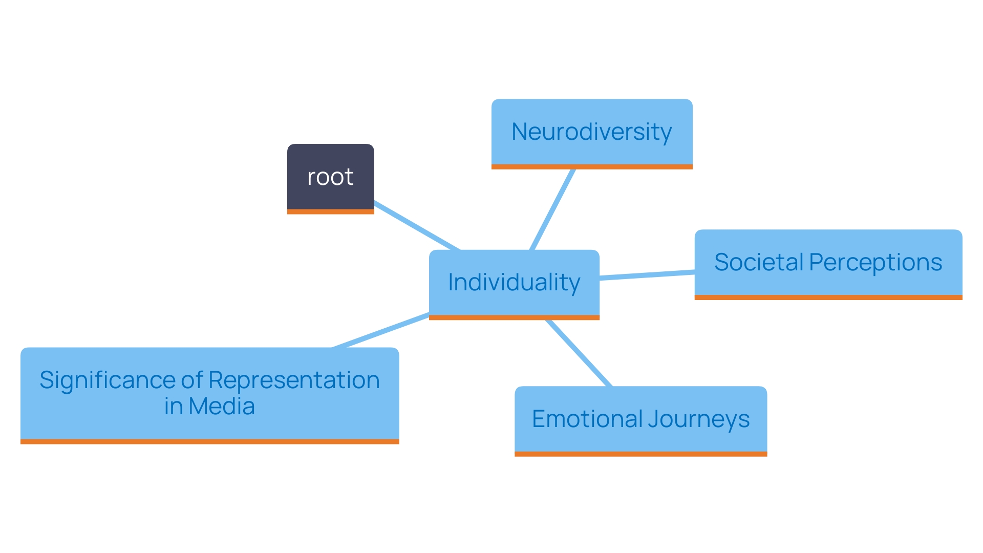 This mind map illustrates the interconnected themes and concepts presented in Pixar's 'Float', focusing on individuality, neurodiversity, and the importance of representation.