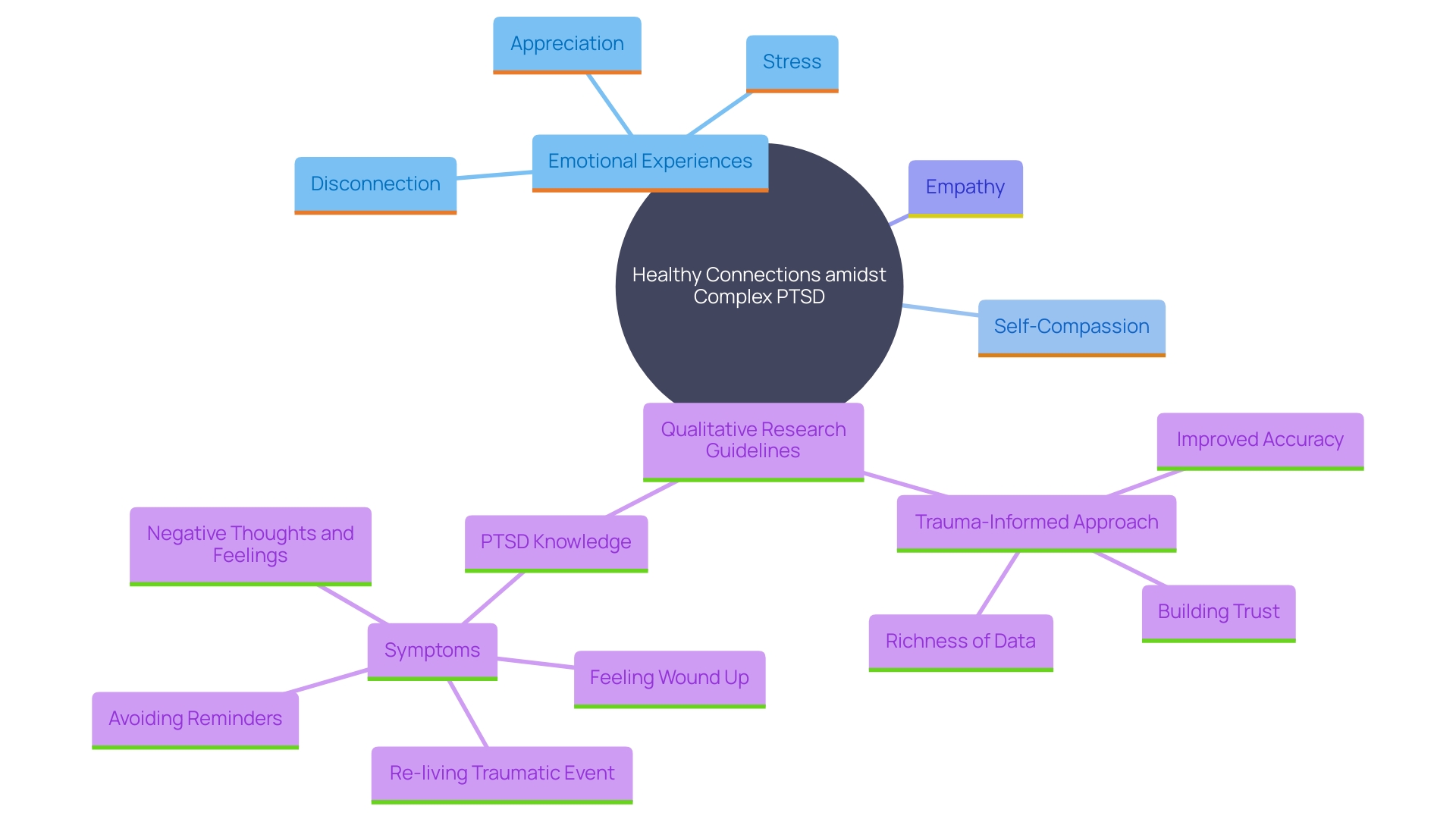 This mind map illustrates the interconnected themes and concepts related to creating healthy connections while dealing with complex PTSD in romantic partnerships. It highlights the importance of empathy, self-compassion, and the emotional experiences of partners, as well as the role of professional support and qualitative research guidelines.