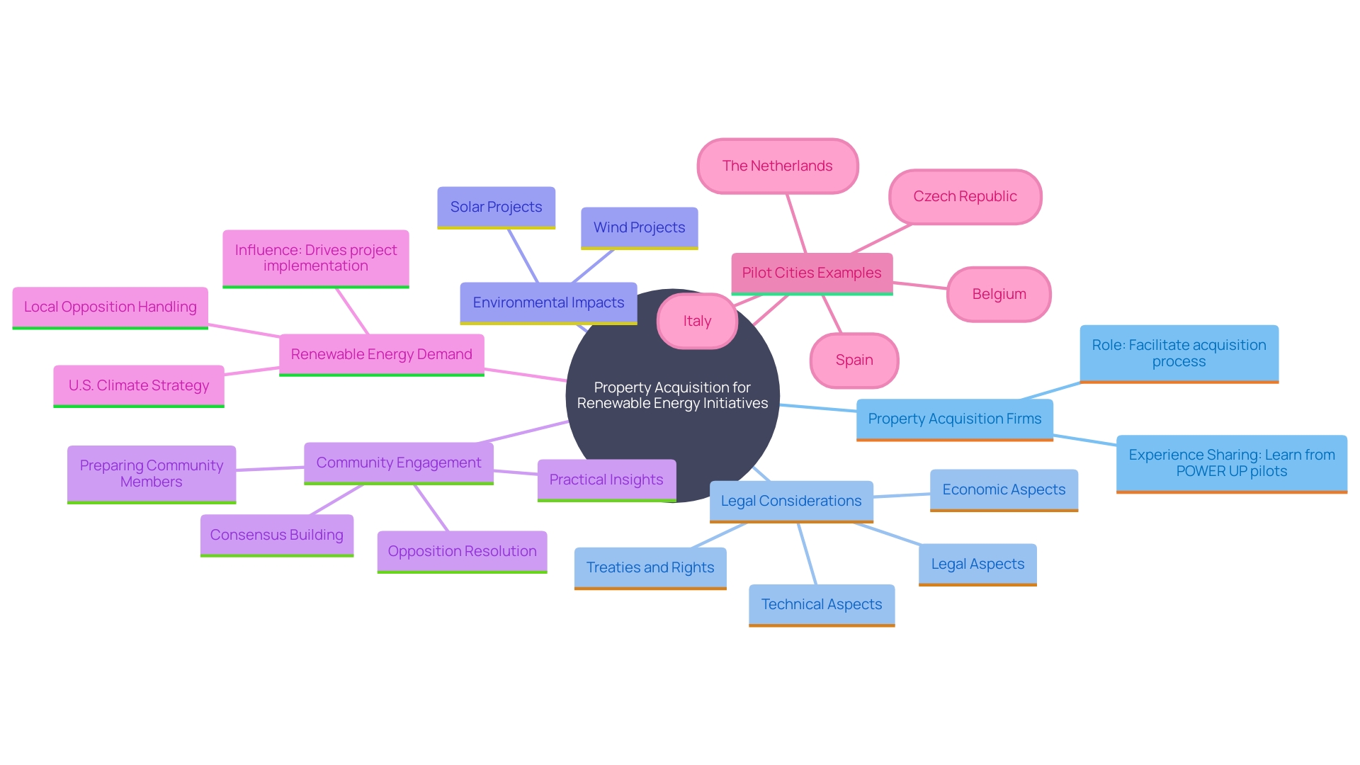 This mind map illustrates the interconnected themes and considerations involved in property acquisition for renewable energy projects. It highlights the roles of various stakeholders, legal frameworks, and community relationships.