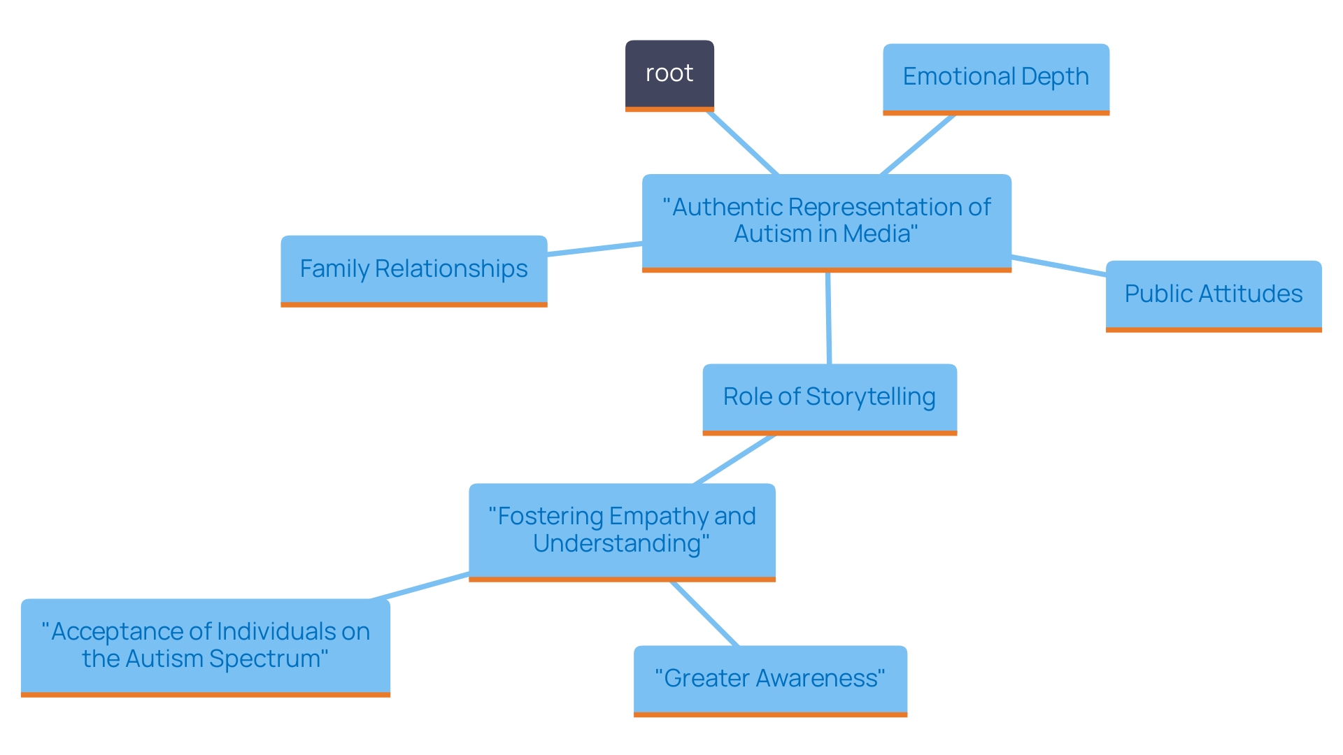 This mind map illustrates the interconnected themes and impacts of authentic representation of autism in media, as exemplified by 'The work'.