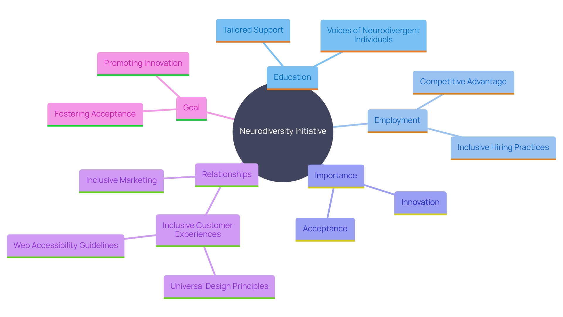 This mind map illustrates the interconnected themes and impacts of the neurodiversity initiative, highlighting key areas such as workplace inclusivity, educational reforms, and societal acceptance.