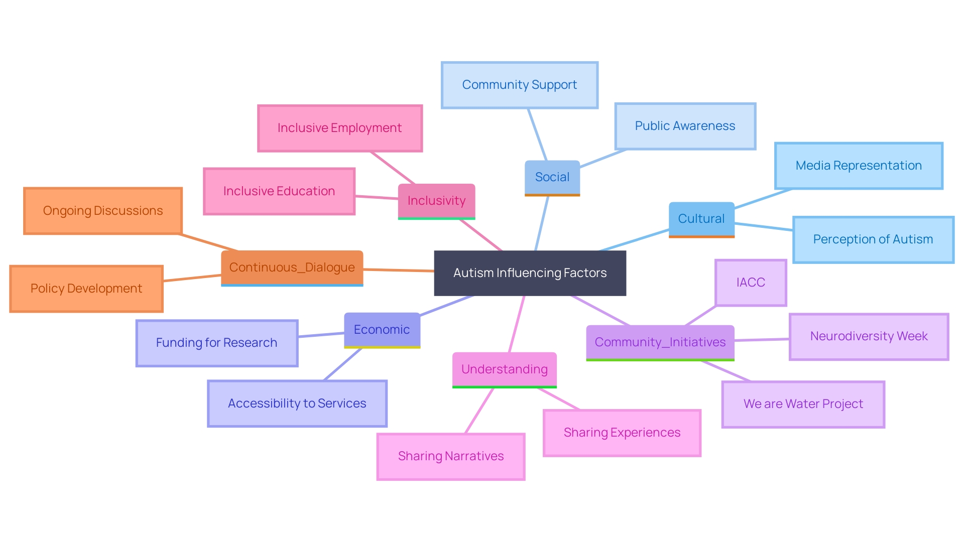 This mind map illustrates the interconnected themes and initiatives related to autism awareness and community engagement, highlighting the diverse influences and collaborative efforts involved.