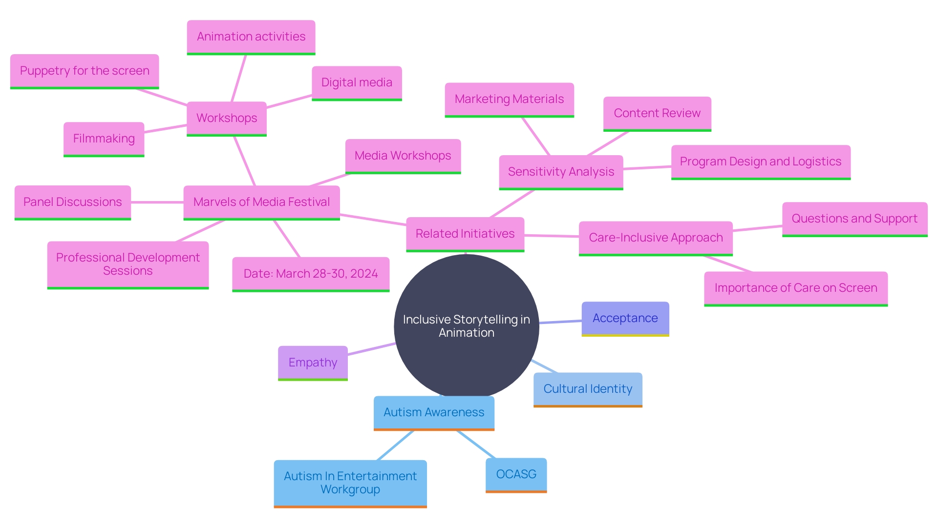 This mind map illustrates the interconnected themes and initiatives related to inclusive storytelling in animation, specifically focusing on autism and cultural identity as seen in the film 'Float'.