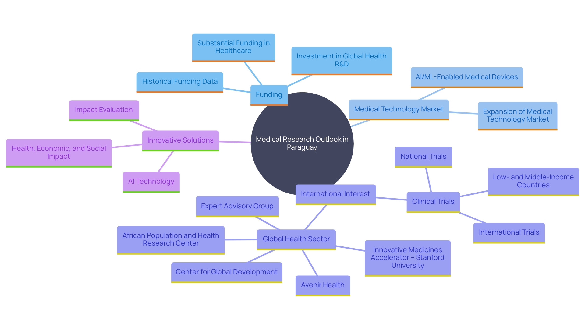 This mind map illustrates the interconnected themes and opportunities in the medical research landscape of Paraguay, highlighting key factors such as funding, innovation, international interest, and advancements in medical technology.