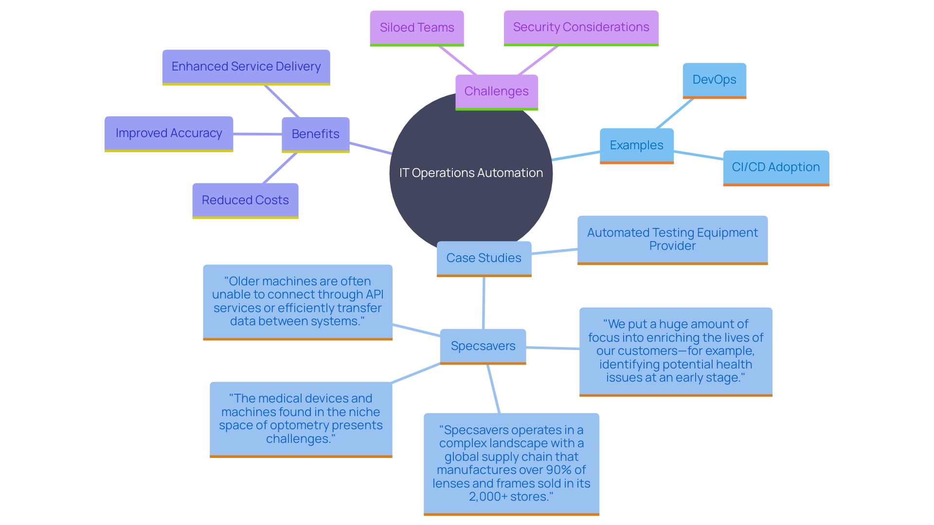 This mind map illustrates the interconnected themes and outcomes of successful IT operations automation examples, highlighting key benefits and challenges.