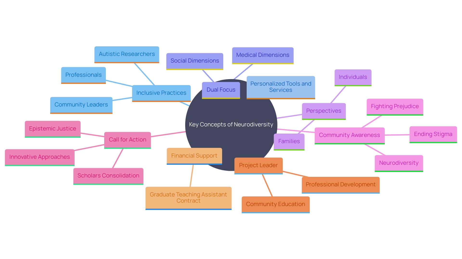 This mind map illustrates the interconnected themes and priorities regarding developmental disorders, emphasizing the importance of inclusive practices, personalized support, and societal acceptance of neurodiversity.