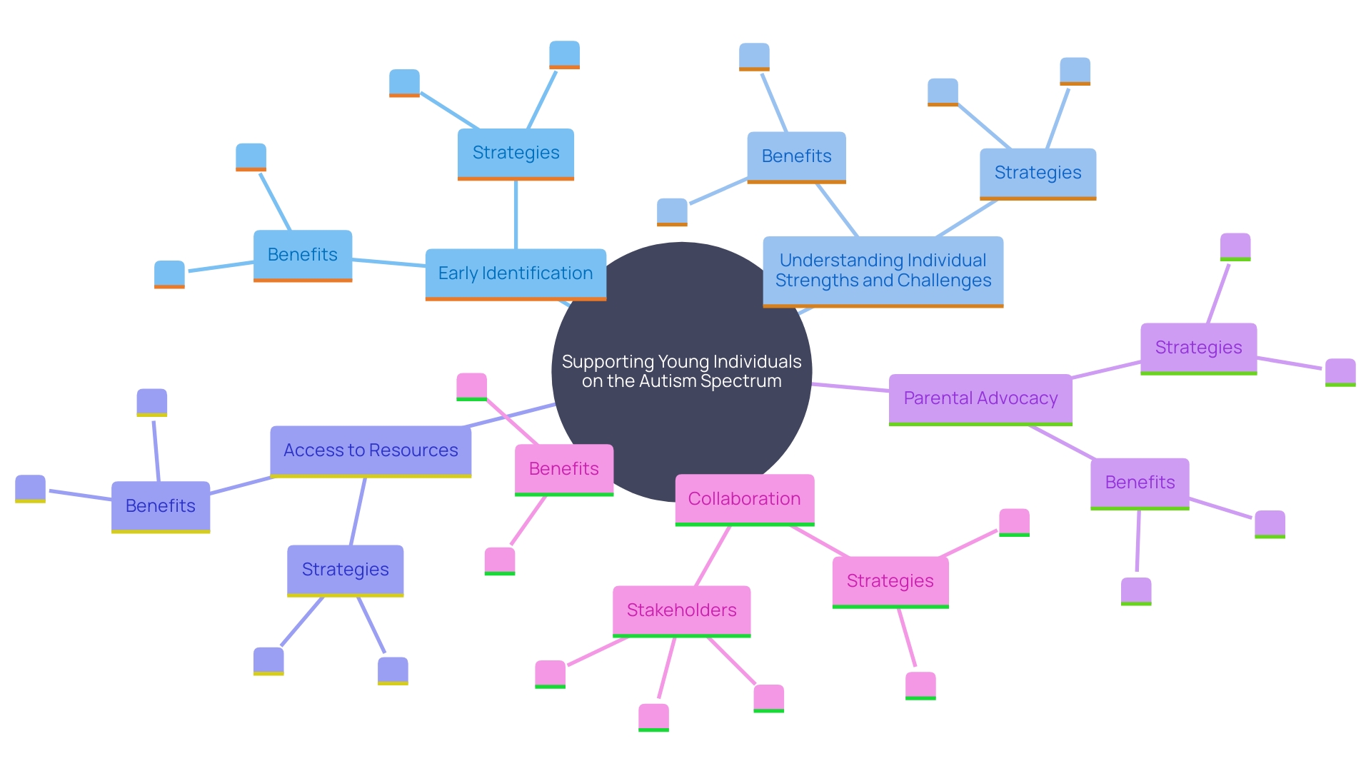 This mind map illustrates the interconnected themes and strategies for supporting young individuals with autism, emphasizing early identification, personalized strategies, resource access, parental advocacy, and collaboration with educators and therapists.