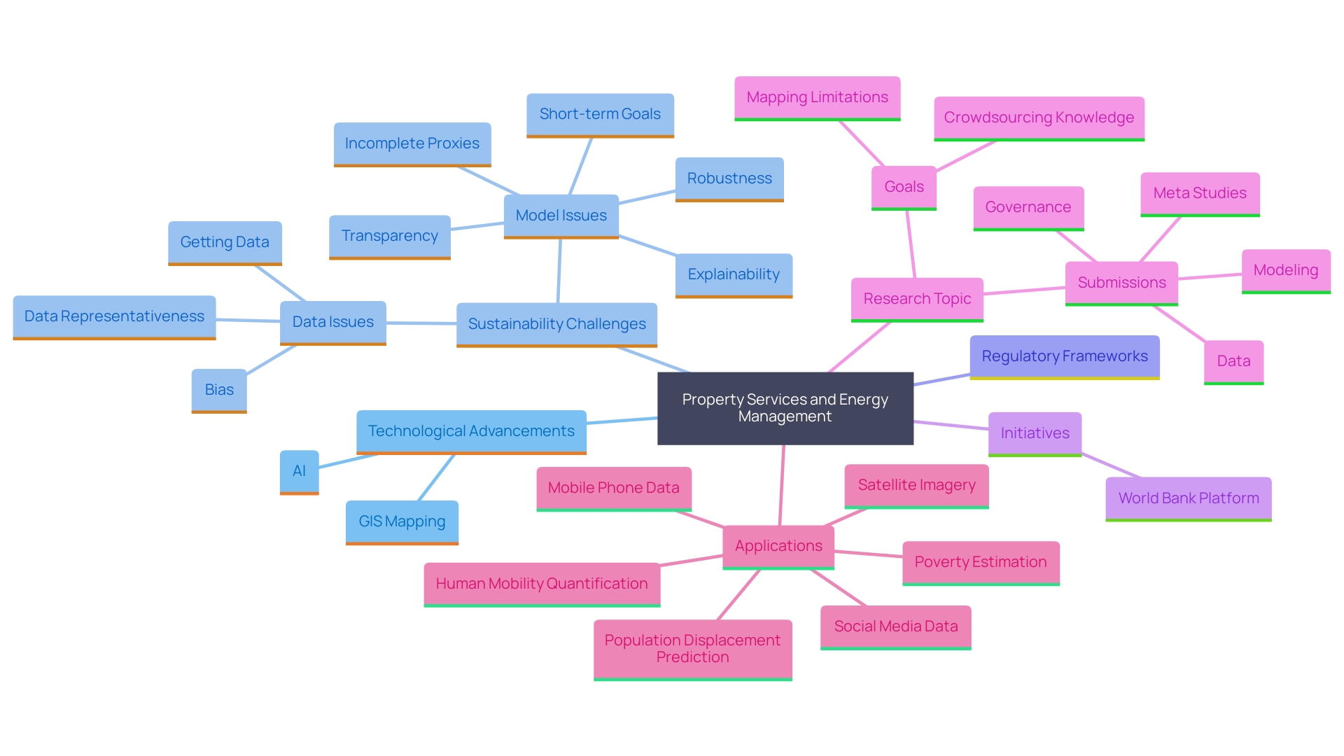 This mind map illustrates the interconnected themes and technologies shaping the energy and property sector, emphasizing sustainability, AI advancements, and regulatory frameworks.