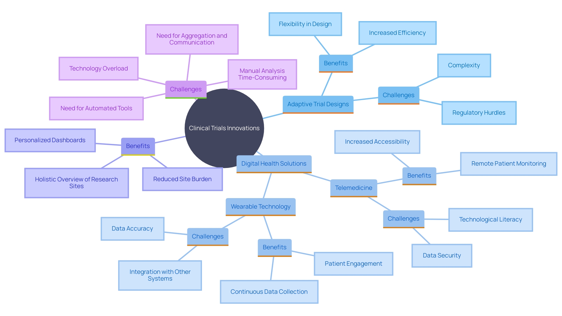 This mind map illustrates the interconnected themes and trends in medical equipment research studies in Argentina, focusing on innovation, digital health technologies, and their impact on clinical trials.