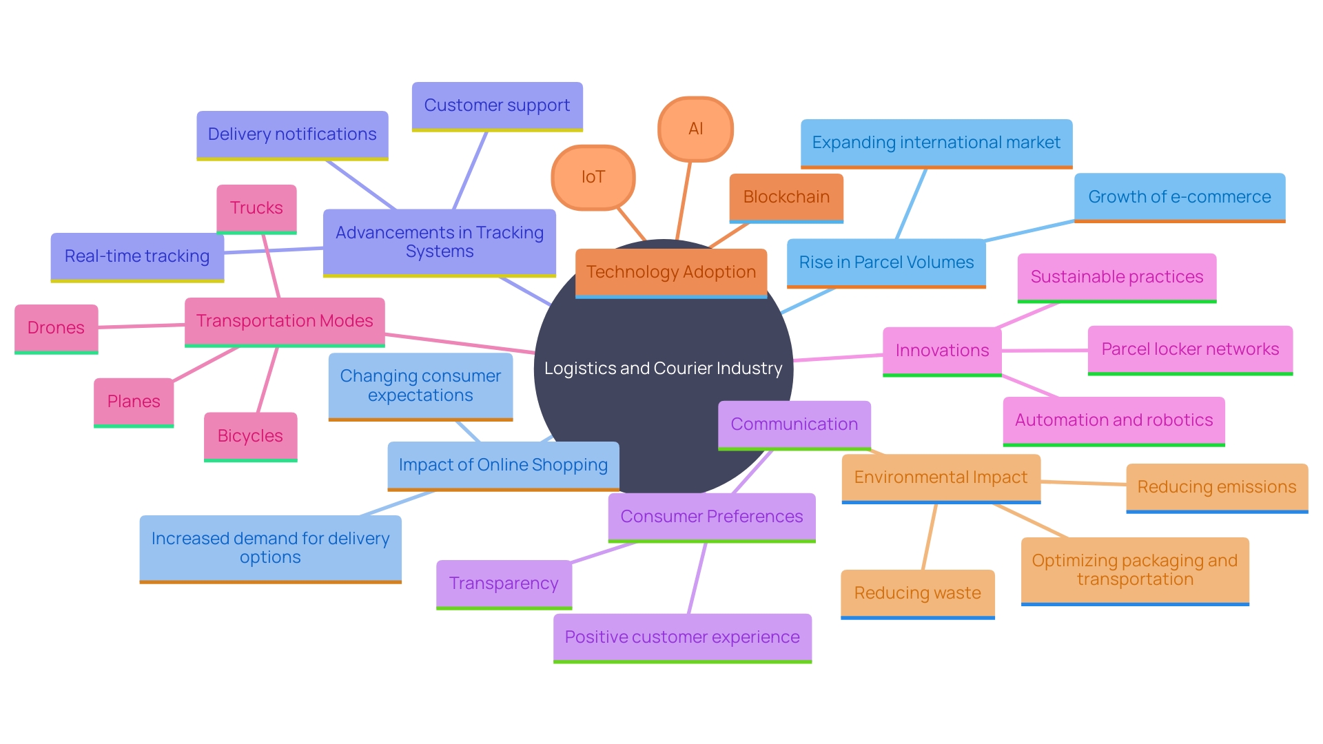 This mind map illustrates the interconnected themes and trends in the logistics and courier industry, highlighting the factors driving growth and innovation.