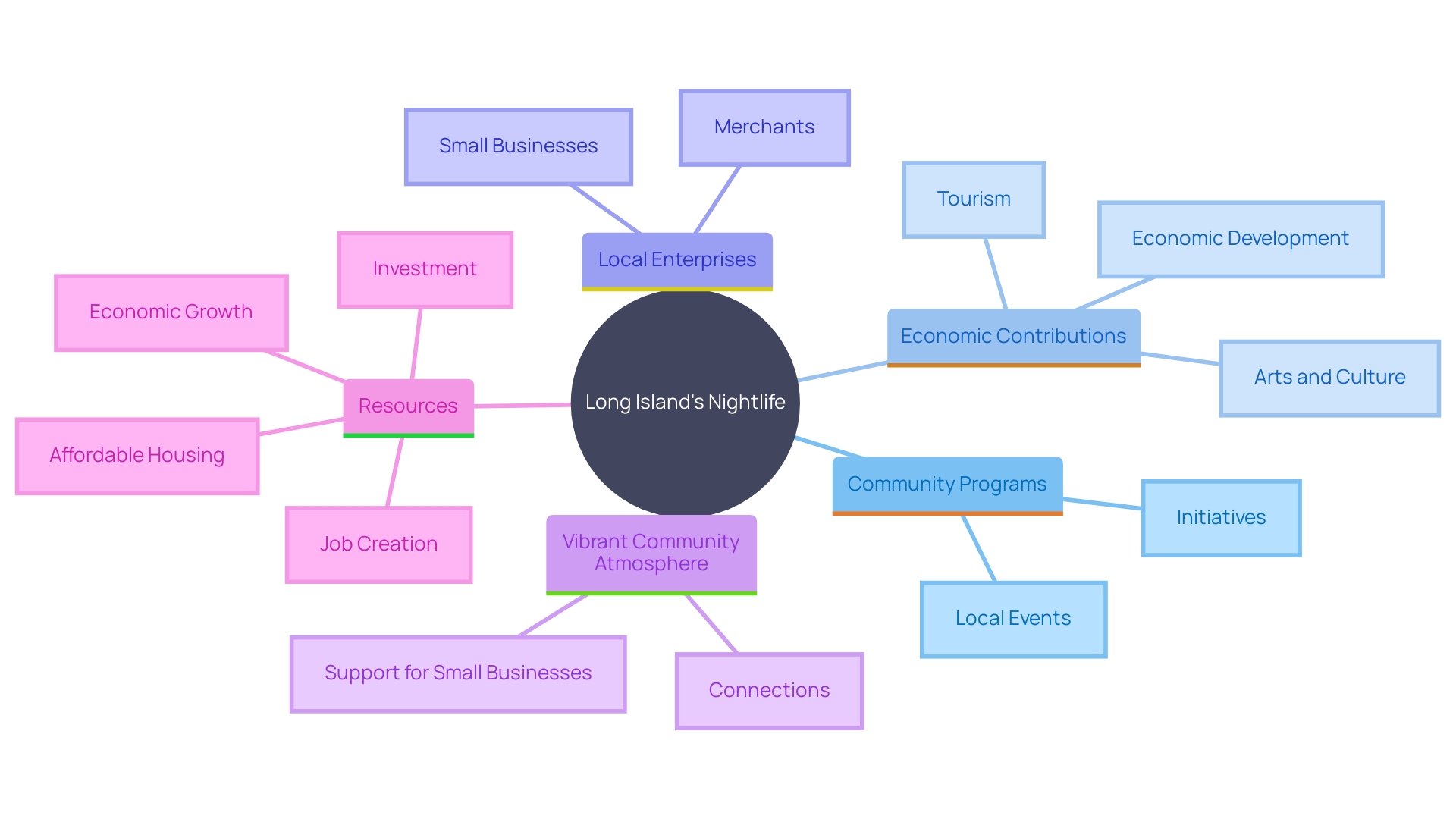 This mind map illustrates the interconnected themes of community engagement, economic growth, and cultural vibrancy in Long Island's nightlife and entertainment scene.