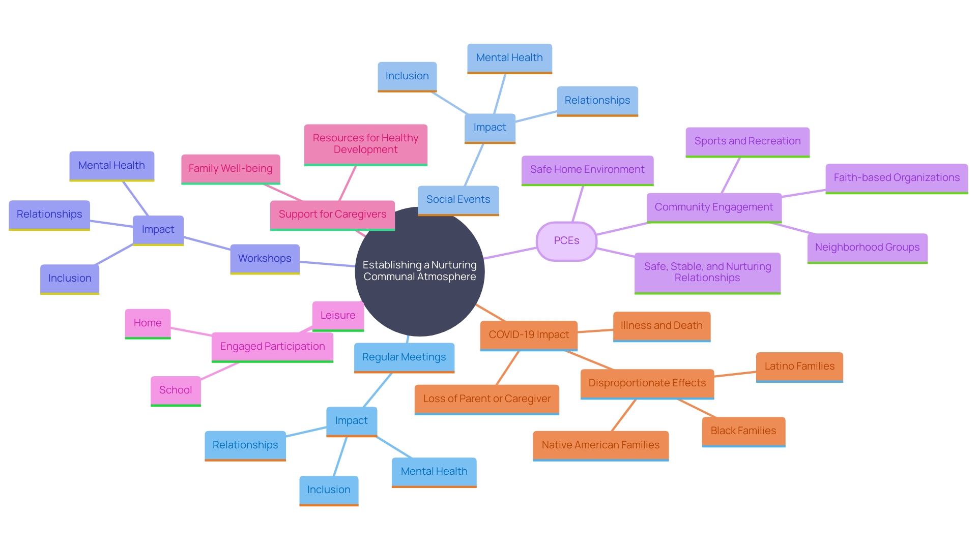 This mind map illustrates the interconnected themes of community engagement, support for children with disabilities, and the importance of nurturing relationships among households. It highlights key activities and their benefits for fostering inclusion and well-being.