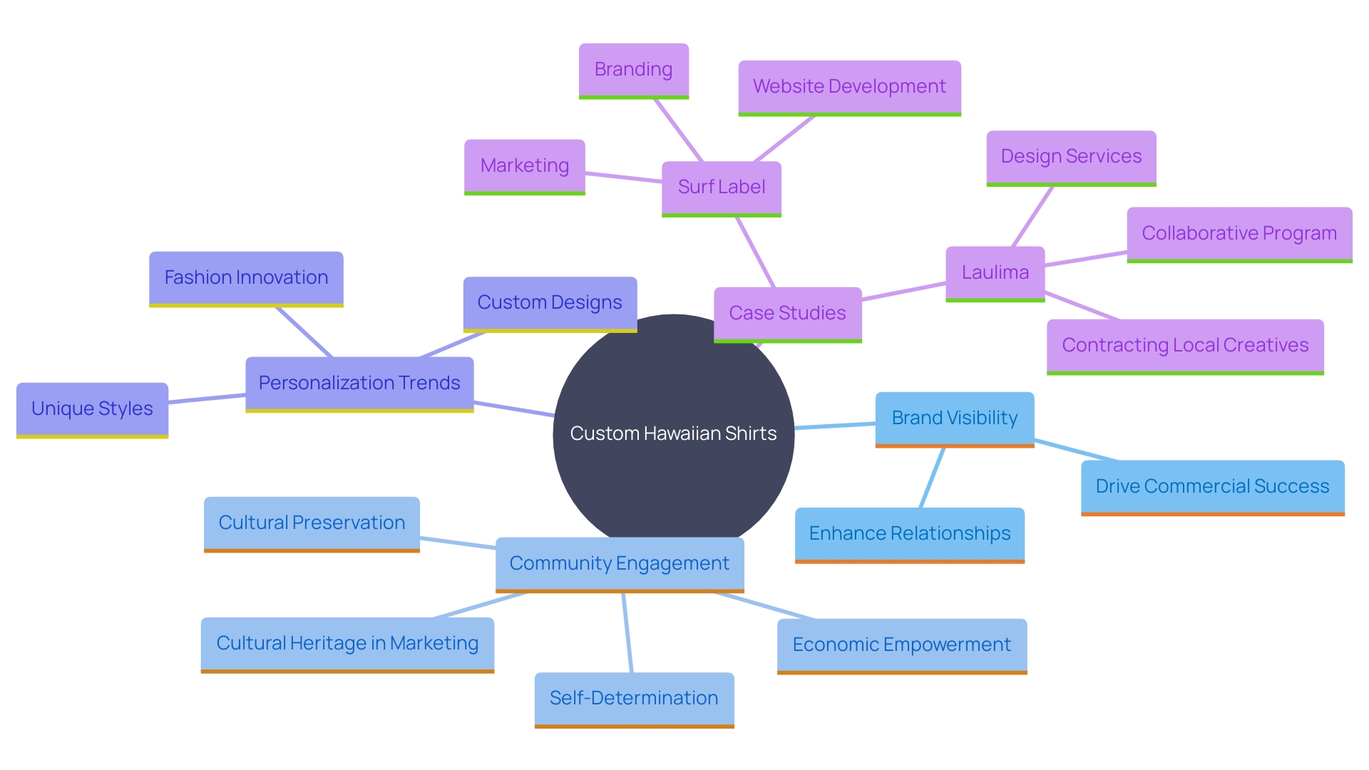 This mind map illustrates the interconnected themes of custom Hawaiian shirts, highlighting their impact on branding, community engagement, and personalization in various organizations.